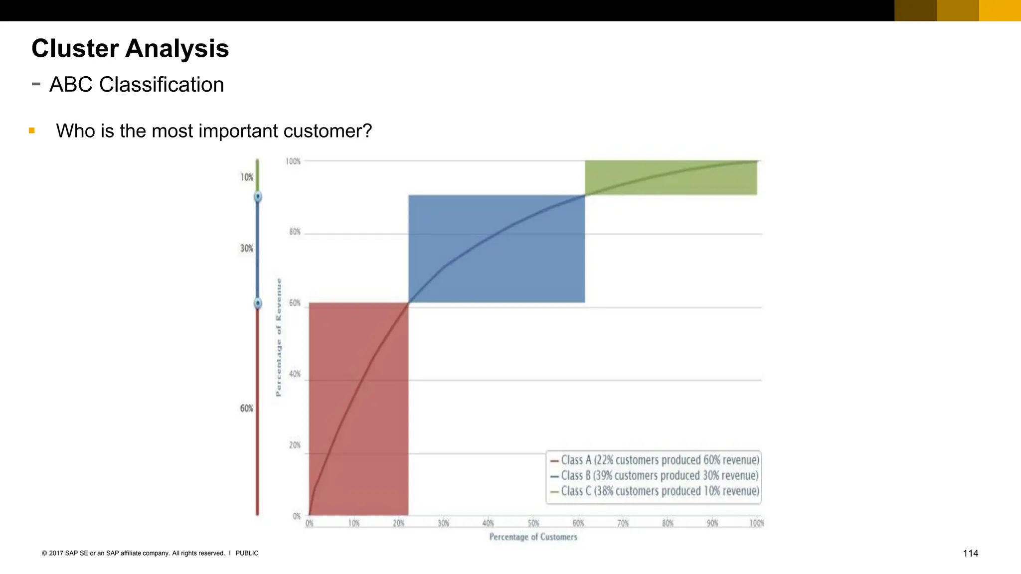 114
PUBLIC
© 2017 SAP SE or an SAP affiliate company. All rights reserved. ǀ
▪ Who is the most important customer?
Cluster Analysis
- ABC Classification
 