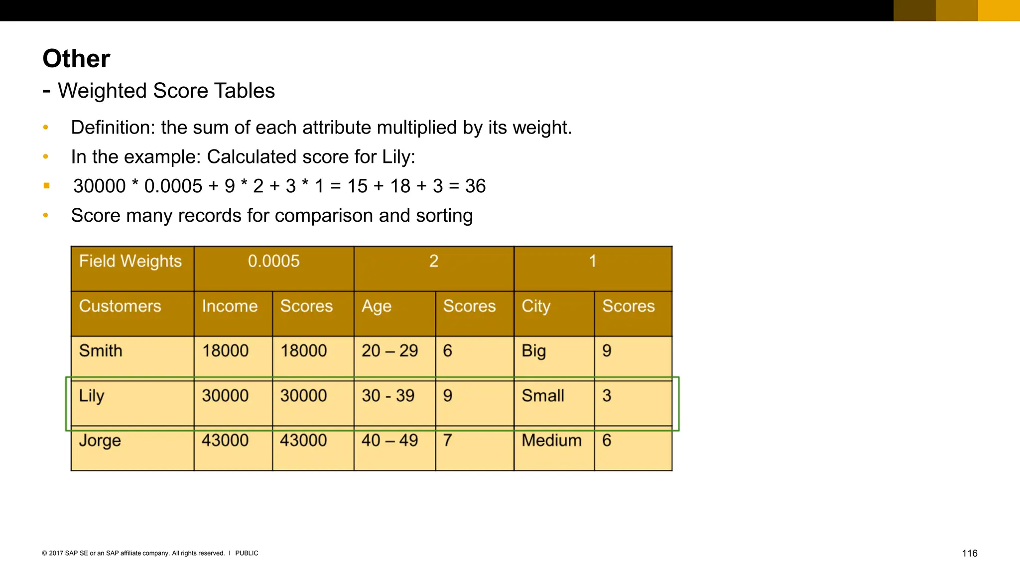 116
PUBLIC
© 2017 SAP SE or an SAP affiliate company. All rights reserved. ǀ
• Definition: the sum of each attribute multiplied by its weight.
• In the example: Calculated score for Lily:
▪ 30000 * 0.0005 + 9 * 2 + 3 * 1 = 15 + 18 + 3 = 36
• Score many records for comparison and sorting
Other
- Weighted Score Tables
 