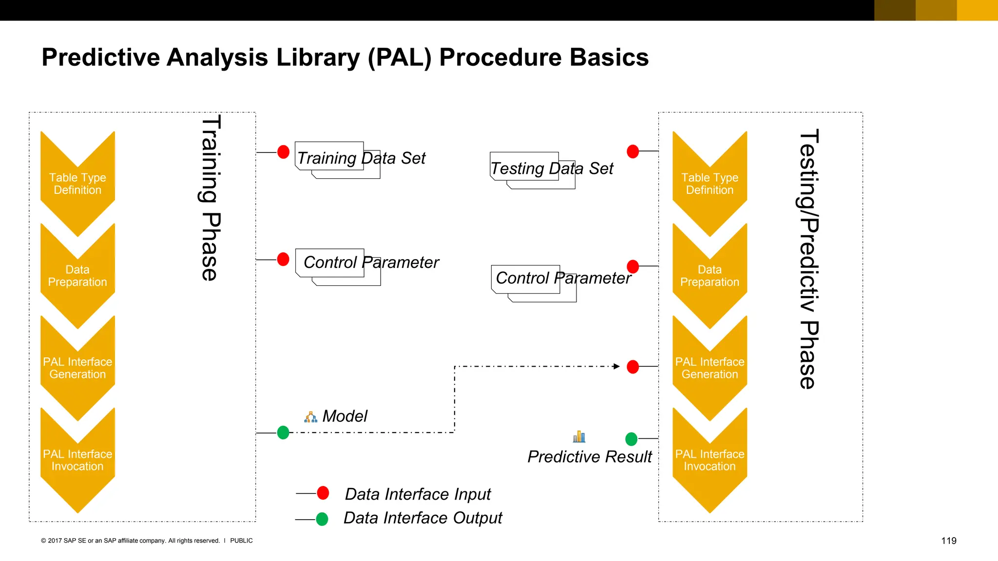 119
PUBLIC
© 2017 SAP SE or an SAP affiliate company. All rights reserved. ǀ
Predictive Analysis Library (PAL) Procedure Basics
Table Type
Definition
Data
Preparation
PAL Interface
Generation
PAL Interface
Invocation
Training
Phase
Table Type
Definition
Data
Preparation
PAL Interface
Generation
PAL Interface
Invocation
Testing/Predictiv
Phase
Training Data Set
Testing Data Set
Control Parameter
Control Parameter
Model
Predictive Result
Data Interface Input
Data Interface Output
 