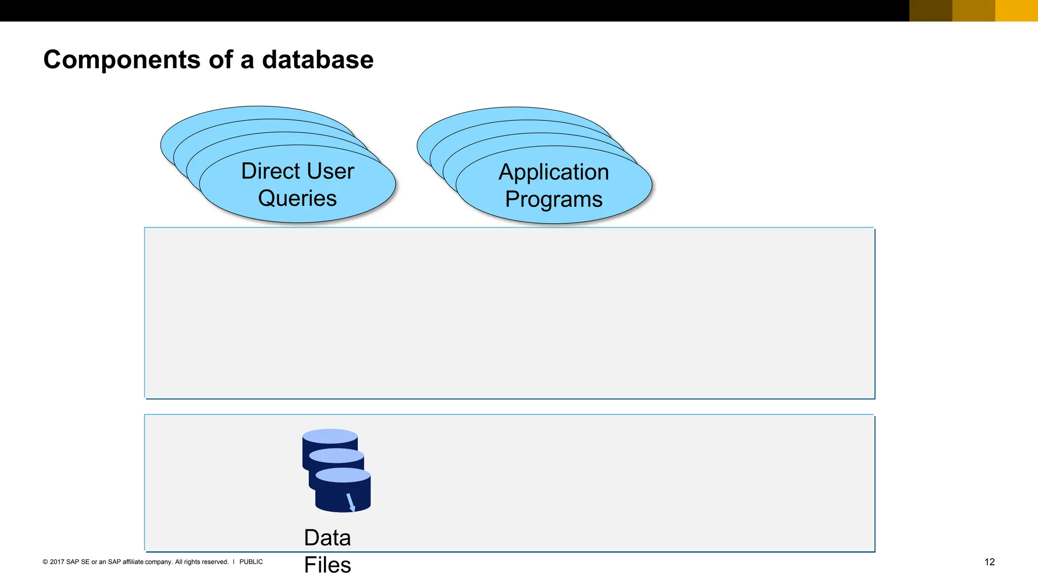 12
PUBLIC
© 2017 SAP SE or an SAP affiliate company. All rights reserved. ǀ
Components of a database
Data
Files
Direct User
Queries
Application
Programs
 