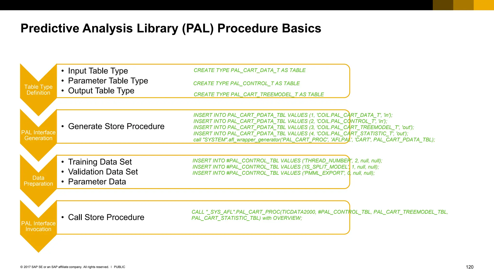120
PUBLIC
© 2017 SAP SE or an SAP affiliate company. All rights reserved. ǀ
Predictive Analysis Library (PAL) Procedure Basics
Table Type
Definition
• Training Data Set
• Validation Data Set
• Parameter Data
PAL Interface
Generation
• Generate Store Procedure
Data
Preparation
• Input Table Type
• Parameter Table Type
• Output Table Type
PAL Interface
Invocation
• Call Store Procedure
CREATE TYPE PAL_CART_DATA_T AS TABLE
CREATE TYPE PAL_CART_TREEMODEL_T AS TABLE
CREATE TYPE PAL_CONTROL_T AS TABLE
INSERT INTO PAL_CART_PDATA_TBL VALUES (1, 'COIL.PAL_CART_DATA_T', 'in');
INSERT INTO PAL_CART_PDATA_TBL VALUES (2, 'COIL.PAL_CONTROL_T', 'in');
INSERT INTO PAL_CART_PDATA_TBL VALUES (3, 'COIL.PAL_CART_TREEMODEL_T', 'out');
INSERT INTO PAL_CART_PDATA_TBL VALUES (4, 'COIL.PAL_CART_STATISTIC_T', 'out');
call "SYSTEM".afl_wrapper_generator('PAL_CART_PROC', 'AFLPAL', 'CART', PAL_CART_PDATA_TBL);
INSERT INTO #PAL_CONTROL_TBL VALUES ('THREAD_NUMBER', 2, null, null);
INSERT INTO #PAL_CONTROL_TBL VALUES ('IS_SPLIT_MODEL', 1, null, null);
INSERT INTO #PAL_CONTROL_TBL VALUES ('PMML_EXPORT', 0, null, null);
CALL "_SYS_AFL".PAL_CART_PROC(TICDATA2000, #PAL_CONTROL_TBL, PAL_CART_TREEMODEL_TBL,
PAL_CART_STATISTIC_TBL) with OVERVIEW;
 