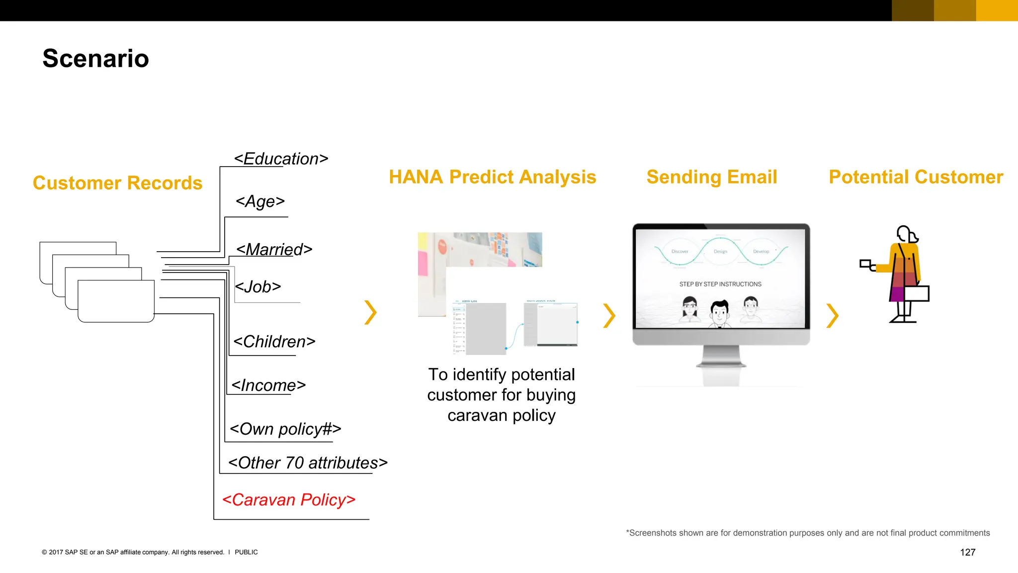 127
PUBLIC
© 2017 SAP SE or an SAP affiliate company. All rights reserved. ǀ
Scenario
To identify potential
customer for buying
caravan policy
HANA Predict Analysis Sending Email
*Screenshots shown are for demonstration purposes only and are not final product commitments
Potential Customer
<Education>
<Age>
<Married>
<Job>
<Children>
<Income>
<Own policy#>
<Other 70 attributes>
<Caravan Policy>
Customer Records
 