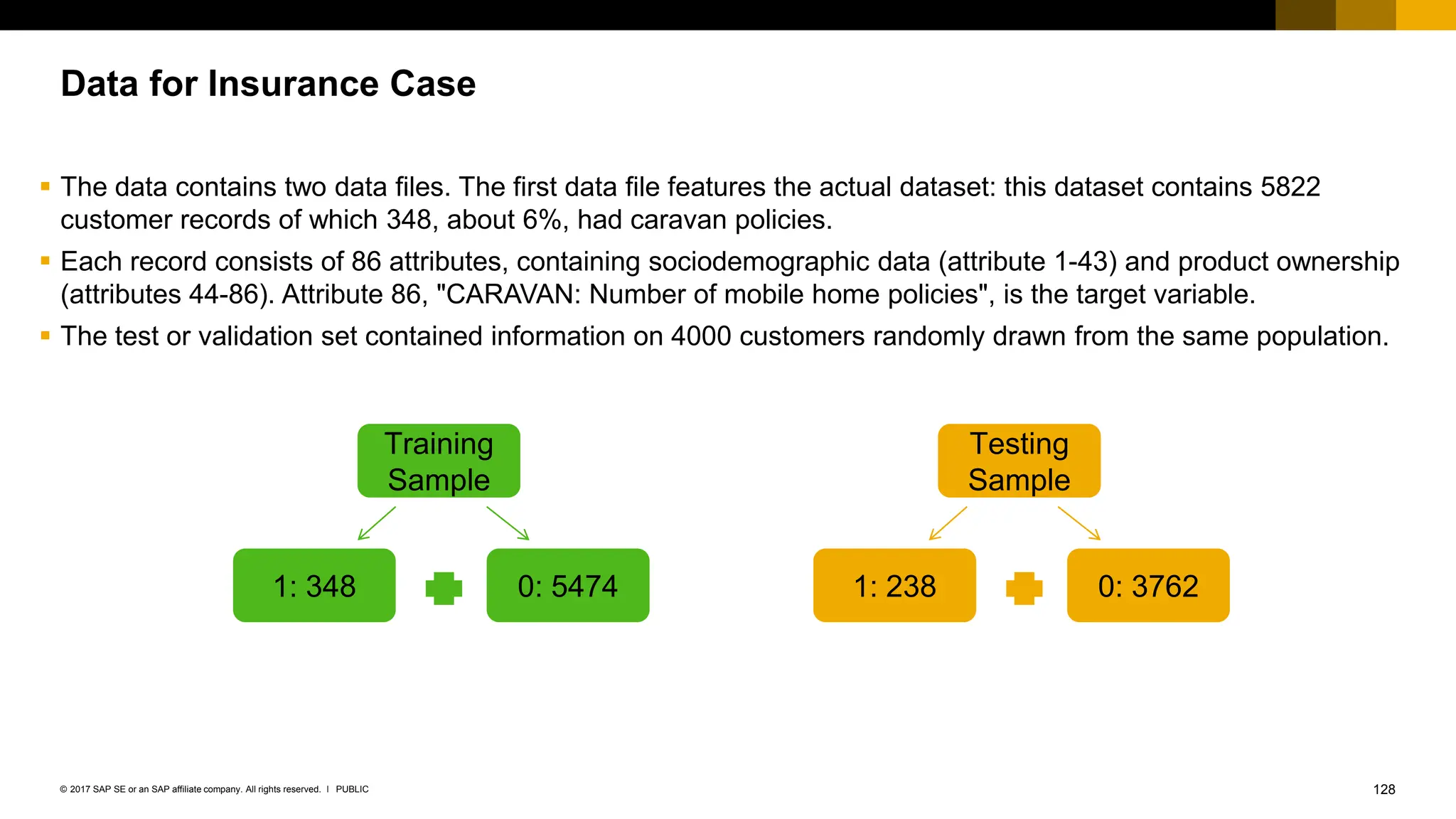 128
PUBLIC
© 2017 SAP SE or an SAP affiliate company. All rights reserved. ǀ
Data for Insurance Case
▪ The data contains two data files. The first data file features the actual dataset: this dataset contains 5822
customer records of which 348, about 6%, had caravan policies.
▪ Each record consists of 86 attributes, containing sociodemographic data (attribute 1-43) and product ownership
(attributes 44-86). Attribute 86, "CARAVAN: Number of mobile home policies", is the target variable.
▪ The test or validation set contained information on 4000 customers randomly drawn from the same population.
Training
Sample
1: 348 0: 5474
Testing
Sample
1: 238 0: 3762
 
