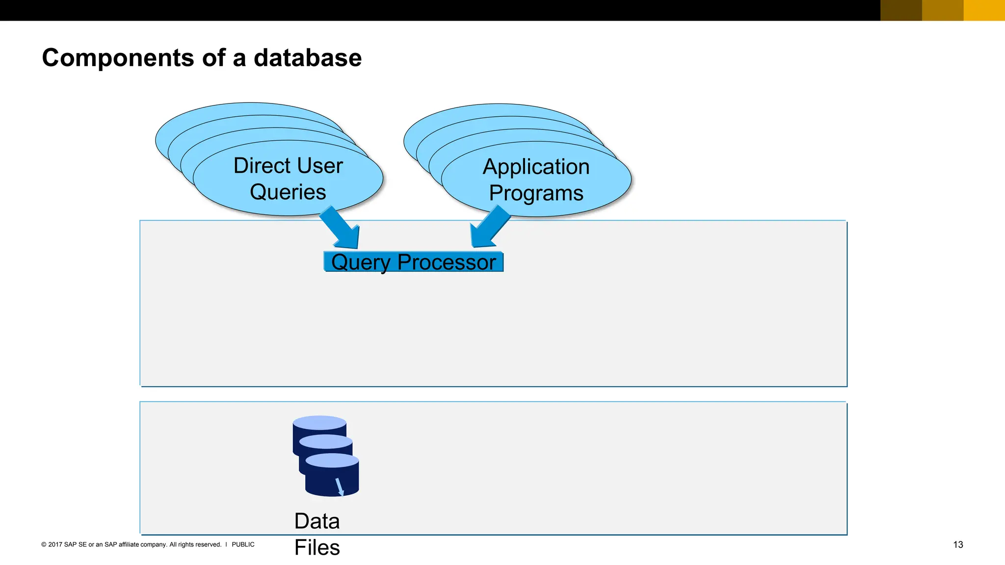 13
PUBLIC
© 2017 SAP SE or an SAP affiliate company. All rights reserved. ǀ
Components of a database
Data
Files
Query Processor
Direct User
Queries
Application
Programs
 