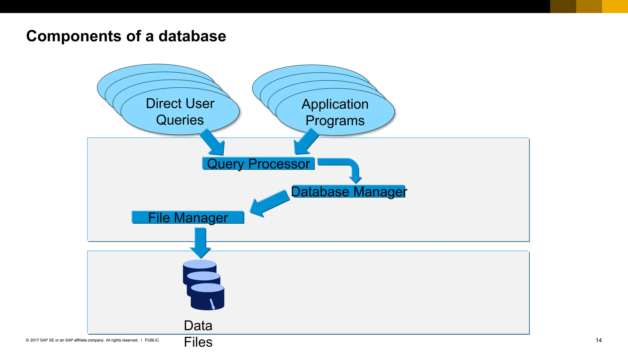 14
PUBLIC
© 2017 SAP SE or an SAP affiliate company. All rights reserved. ǀ
Components of a database
Data
Files
Query Processor
Direct User
Queries
Application
Programs
File Manager
Database Manager
 