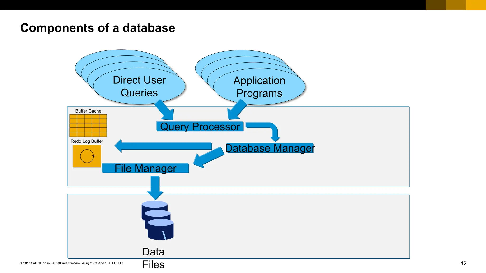 15
PUBLIC
© 2017 SAP SE or an SAP affiliate company. All rights reserved. ǀ
Components of a database
Data
Files
Query Processor
Direct User
Queries
Application
Programs
File Manager
Database Manager
 