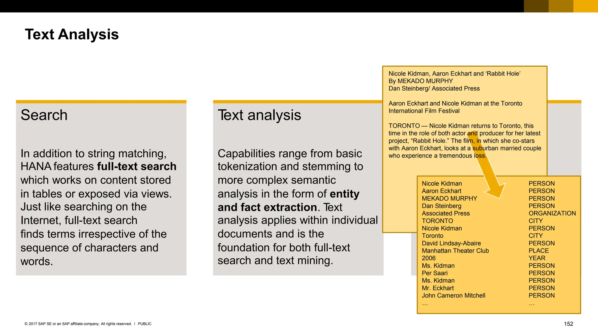 152
PUBLIC
© 2017 SAP SE or an SAP affiliate company. All rights reserved. ǀ
“Rabbit Hole” is based on the play by David Lindsay-
Abaire, who also adapted it for the screen. The play
received a positive review when it premiered at
Manhattan Theater Club in 2006 and caught the
attention of Ms. Kidman and her producing partner, Per
Saari, who decided to option it.
Ms. Kidman and Mr. Eckhart shared some thoughts
about the new film and the process of working with their
director, John Cameron Mitchell.
T
ext mining makes semantic
determinations about the overall
content of documents relative to
other documents. Capabilities
include key term identification
and document categorization.
T
ext mining is complementary to
text analysis.
T
ext mining
Search
In addition to string matching,
HANA features full-text search
which works on content stored
in tables or exposed via views.
Just like searching on the
Internet, full-text search
finds terms irrespective of the
sequence of characters and
words.
T
ext analysis
Capabilities range from basic
tokenization and stemming to
more complex semantic
analysis in the form of entity
and fact extraction. T
ext
analysis applies within individual
documents and is the
foundation for both full-text
search and text mining.
Nicole Kidman, Aaron Eckhart and ‘Rabbit Hole’
By MEKADO MURPHY
Dan Steinberg/ Associated Press
Aaron Eckhart and Nicole Kidman at the Toronto
International Film Festival
TORONTO — Nicole Kidman returns to Toronto, this
time in the role of both actor and producer for her latest
project, “Rabbit Hole.” The film, in which she co-stars
with Aaron Eckhart, looks at a suburban married couple
who experience a tremendous loss.
Nicole Kidman PERSON
Aaron Eckhart PERSON
MEKADO MURPHY PERSON
Dan Steinberg PERSON
Associated Press ORGANIZATION
TORONTO CITY
Nicole Kidman PERSON
Toronto CITY
David Lindsay-Abaire PERSON
Manhattan Theater Club PLACE
2006 YEAR
Ms. Kidman PERSON
Per Saari PERSON
Ms. Kidman PERSON
Mr. Eckhart PERSON
John Cameron Mitchell PERSON
… …
Text Analysis
 