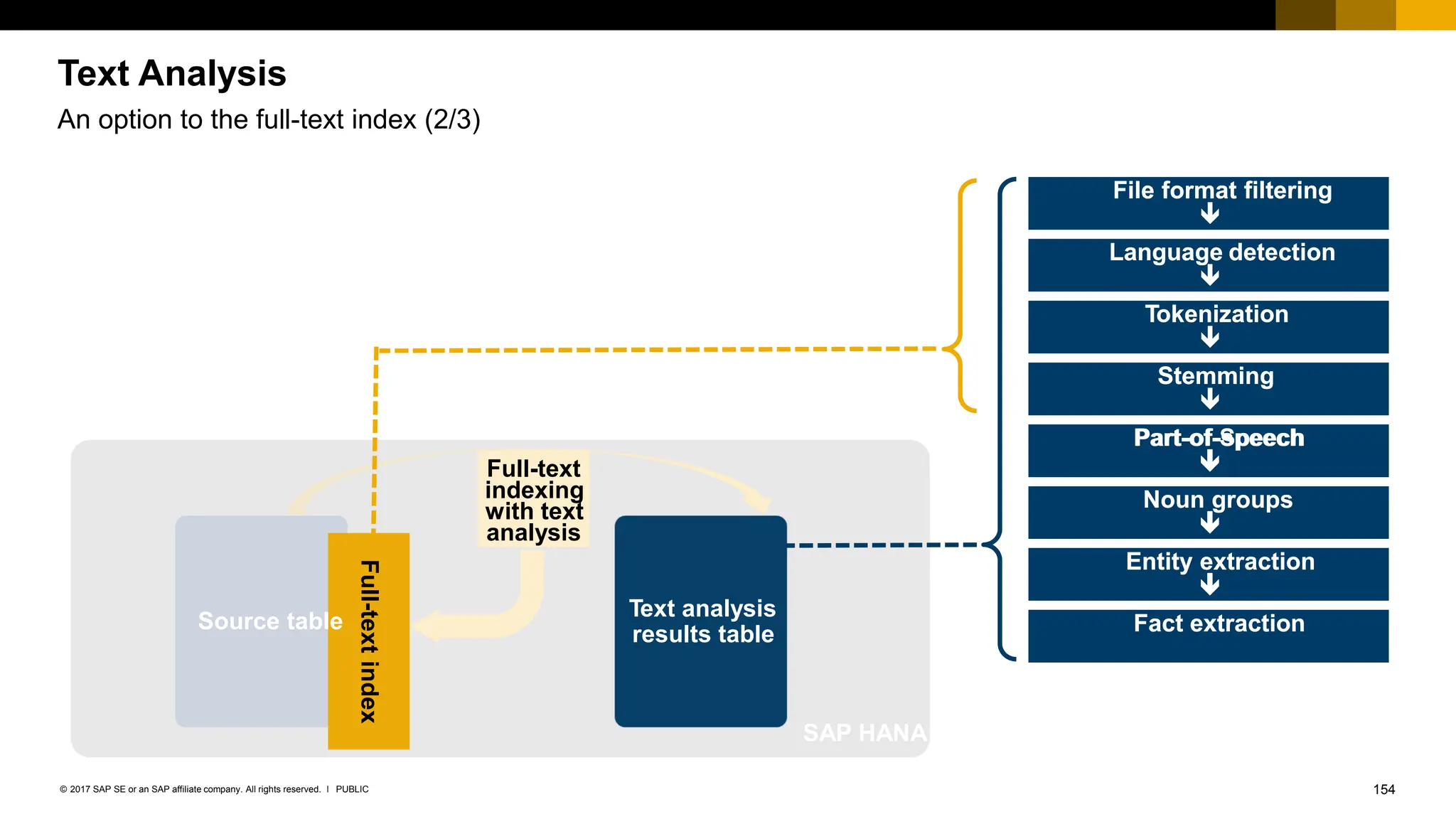 154
PUBLIC
© 2017 SAP SE or an SAP affiliate company. All rights reserved. ǀ
SAP HANA
Source table
Full-text
indexing
with text
analysis
Full-text
index
Text analysis
results table
File format filtering

Language detection

Tokenization

Stemming

Part-of-Speech
Noun groups
Entity extraction
Fact extraction
File format filtering

Language detection

Tokenization

Stemming

Part-of-speech
Noun groups
Entity extraction
Fact extraction
Text Analysis
An option to the full-text index (2/3)
 