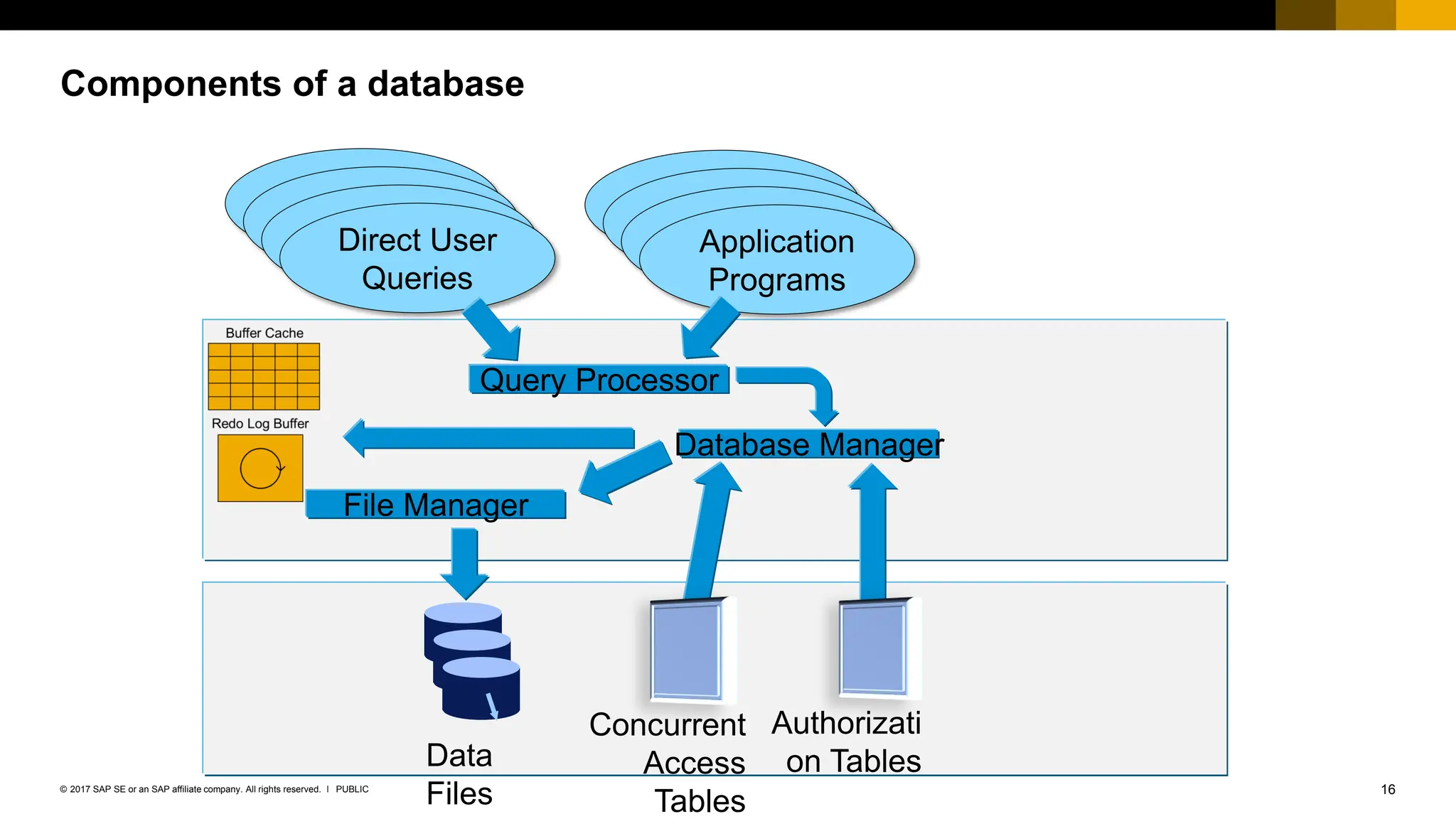 16
PUBLIC
© 2017 SAP SE or an SAP affiliate company. All rights reserved. ǀ
Components of a database
Data
Files
Query Processor
Direct User
Queries
Application
Programs
File Manager
Authorizati
on Tables
Database Manager
Concurrent
Access
Tables
 