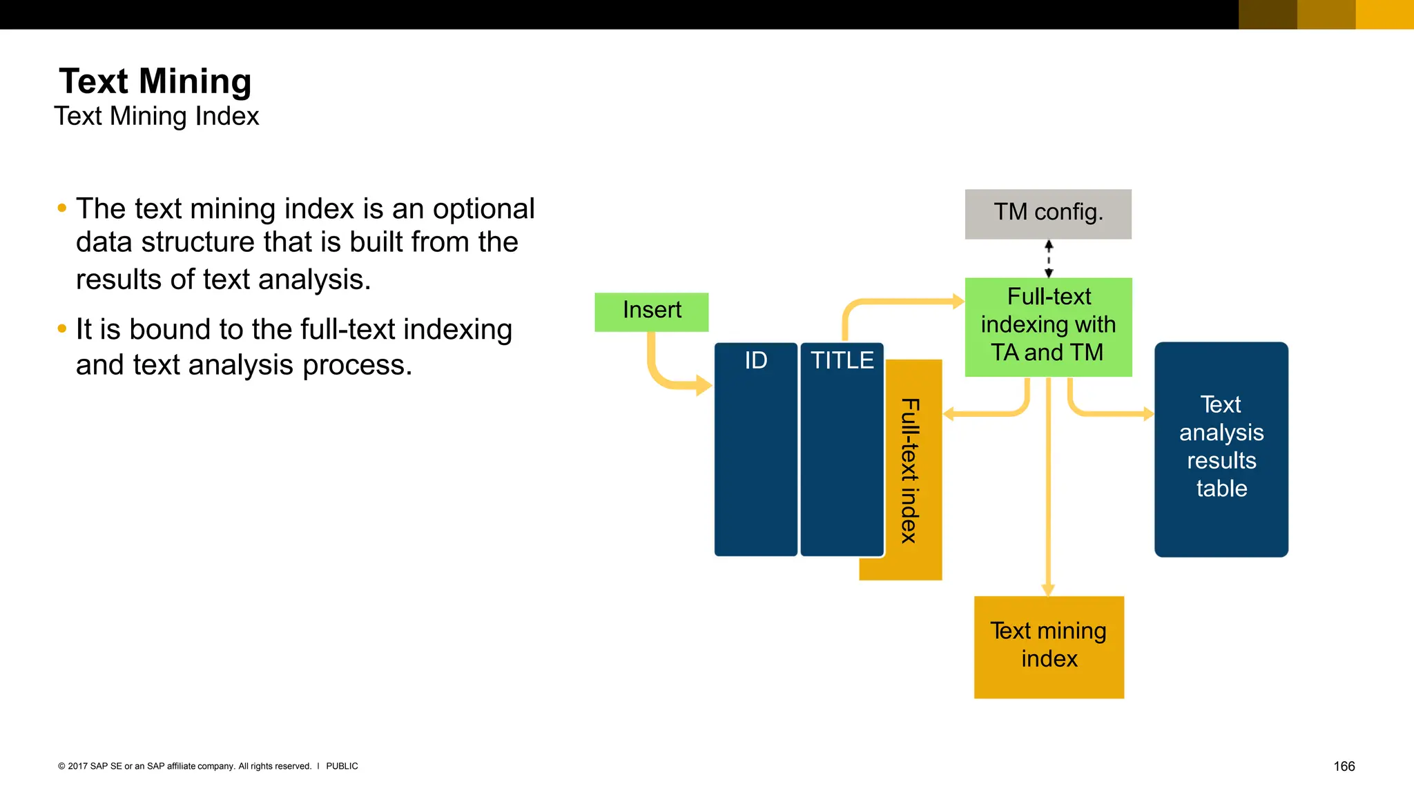 166
PUBLIC
© 2017 SAP SE or an SAP affiliate company. All rights reserved. ǀ
 The text mining index is an optional
data structure that is built from the
results of text analysis.
 It is bound to the full-text indexing
and text analysis process.
Full-text
index
T
ext
analysis
results
table
Full-text
indexing with
TA and TM
T
ext mining
index
TM config.
Insert
ID TITLE
Text Mining
Text Mining Index
 