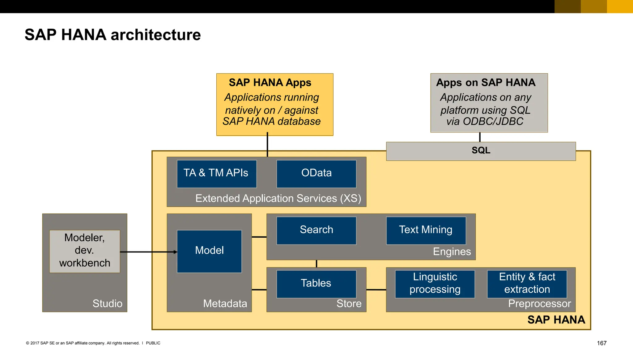 167
PUBLIC
© 2017 SAP SE or an SAP affiliate company. All rights reserved. ǀ
SAP HANA
SAP HANA architecture
Apps on SAP HANA
Applications on any
platform using SQL
via ODBC/JDBC
Store
Tables
Engines
Search Text Mining
SQL
SAP HANA Apps
Applications running
natively on / against
SAP HANA database
Preprocessor
Linguistic
processing
Entity & fact
extraction
Metadata
Model
Studio
Modeler,
dev.
workbench
Extended Application Services (XS)
TA & TM APIs OData
 