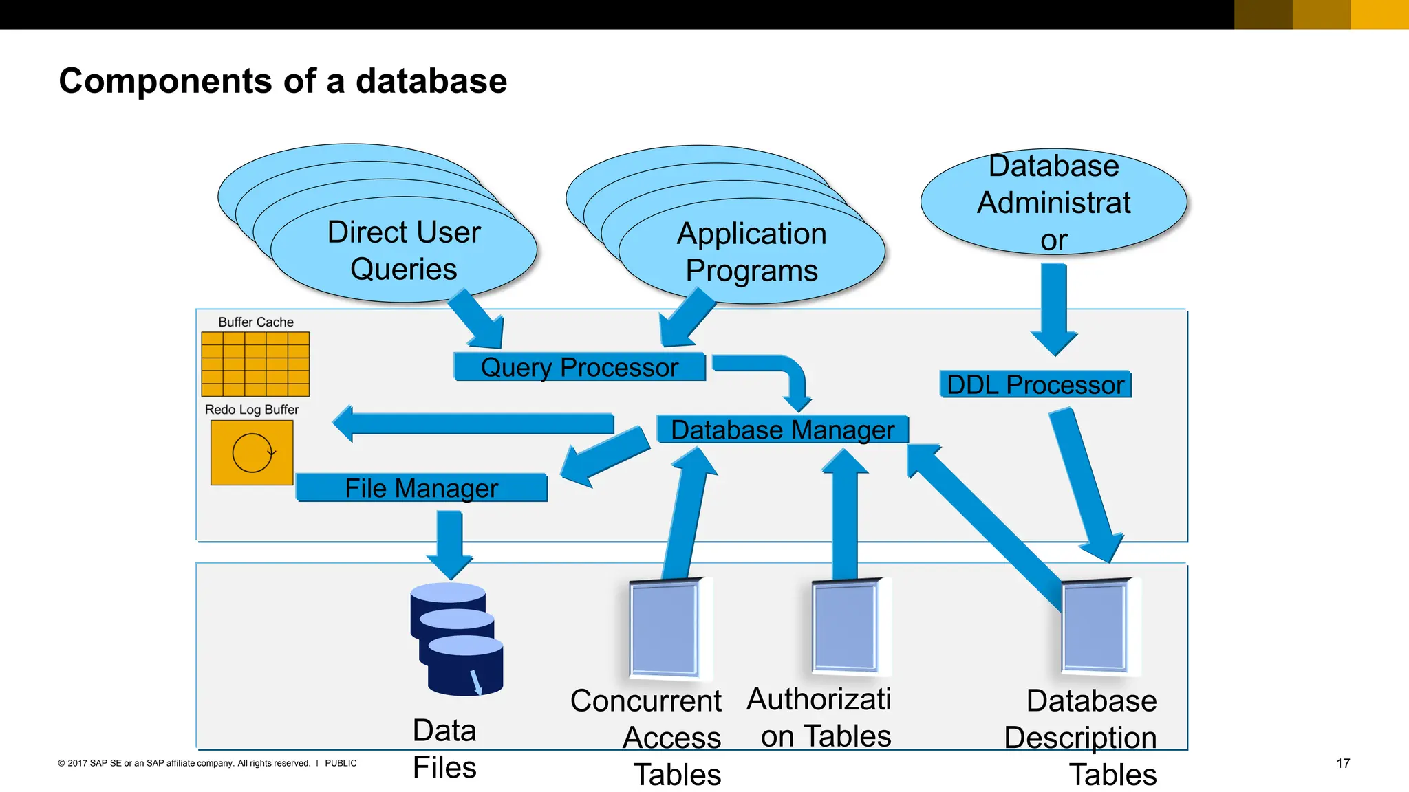 17
PUBLIC
© 2017 SAP SE or an SAP affiliate company. All rights reserved. ǀ
Components of a database
Data
Files
Query Processor
Direct User
Queries
Application
Programs
Database
Administrat
or
DDL Processor
Database
Description
Tables
File Manager
Authorizati
on Tables
Database Manager
Concurrent
Access
Tables
 