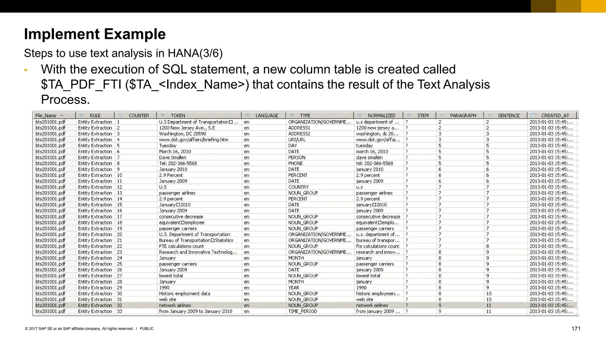 171
PUBLIC
© 2017 SAP SE or an SAP affiliate company. All rights reserved. ǀ
• With the execution of SQL statement, a new column table is created called
$TA_PDF_FTI ($TA_<Index_Name>) that contains the result of the Text Analysis
Process.
Implement Example
Steps to use text analysis in HANA(3/6)
 