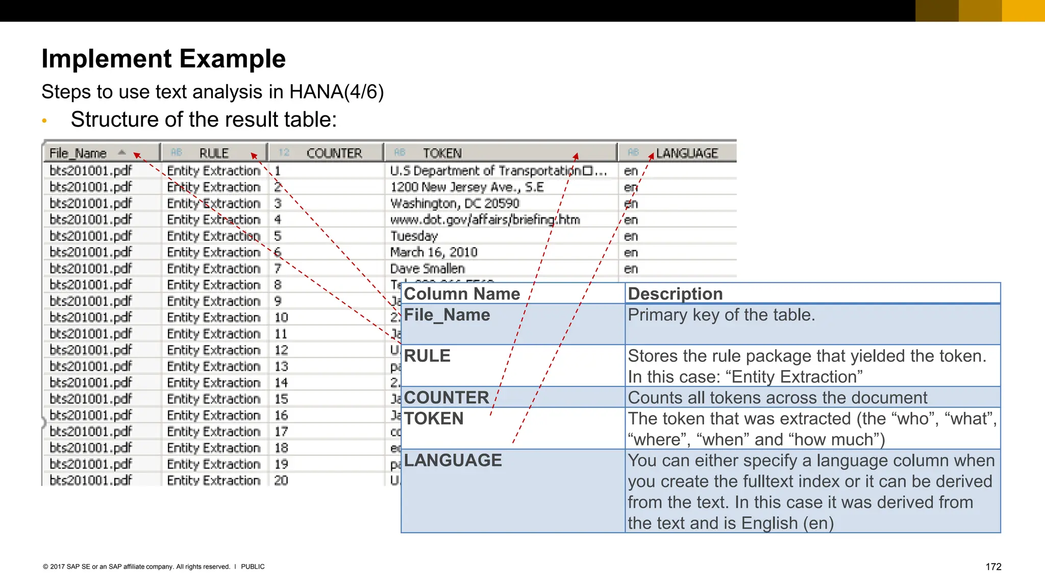 172
PUBLIC
© 2017 SAP SE or an SAP affiliate company. All rights reserved. ǀ
• Structure of the result table:
Column Name Description
File_Name Primary key of the table.
RULE Stores the rule package that yielded the token.
In this case: “Entity Extraction”
COUNTER Counts all tokens across the document
TOKEN The token that was extracted (the “who”, “what”,
“where”, “when” and “how much”)
LANGUAGE You can either specify a language column when
you create the fulltext index or it can be derived
from the text. In this case it was derived from
the text and is English (en)
Implement Example
Steps to use text analysis in HANA(4/6)
 