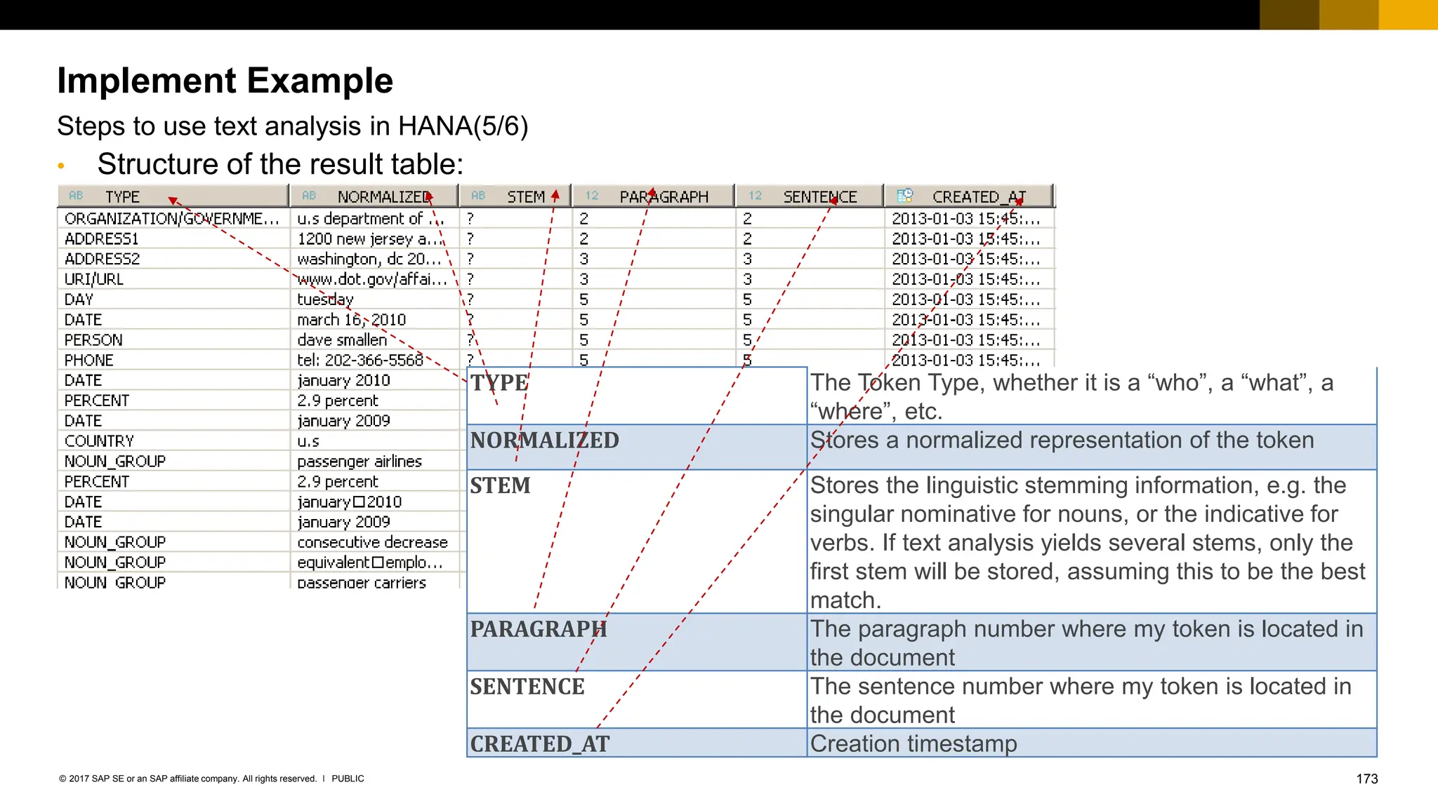 173
PUBLIC
© 2017 SAP SE or an SAP affiliate company. All rights reserved. ǀ
• Structure of the result table:
TYPE The Token Type, whether it is a “who”, a “what”, a
“where”, etc.
NORMALIZED Stores a normalized representation of the token
STEM Stores the linguistic stemming information, e.g. the
singular nominative for nouns, or the indicative for
verbs. If text analysis yields several stems, only the
first stem will be stored, assuming this to be the best
match.
PARAGRAPH The paragraph number where my token is located in
the document
SENTENCE The sentence number where my token is located in
the document
CREATED_AT Creation timestamp
Implement Example
Steps to use text analysis in HANA(5/6)
 