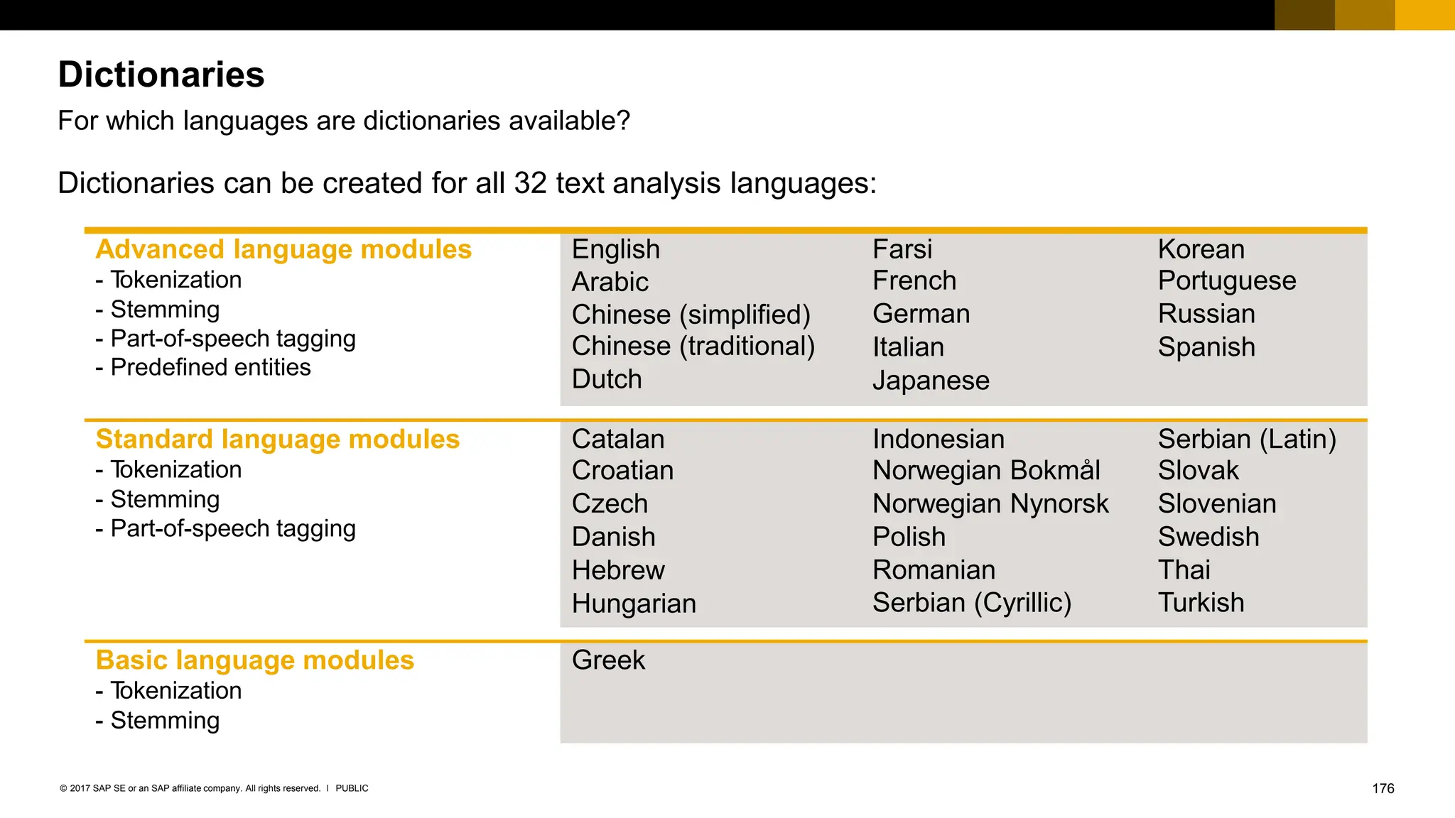 176
PUBLIC
© 2017 SAP SE or an SAP affiliate company. All rights reserved. ǀ
Dictionaries
For which languages are dictionaries available?
Advanced language modules
- T
okenization
- Stemming
- Part-of-speech tagging
- Predefined entities
English
Arabic
Chinese (simplified)
Chinese (traditional)
Dutch
Farsi
French
German
Italian
Japanese
Korean
Portuguese
Russian
Spanish
Standard language modules
- T
okenization
- Stemming
- Part-of-speech tagging
Catalan
Croatian
Czech
Danish
Hebrew
Hungarian
Indonesian
Norwegian Bokmål
Norwegian Nynorsk
Polish
Romanian
Serbian (Cyrillic)
Serbian (Latin)
Slovak
Slovenian
Swedish
Thai
Turkish
Basic language modules
- T
okenization
- Stemming
Greek
Dictionaries can be created for all 32 text analysis languages:
 