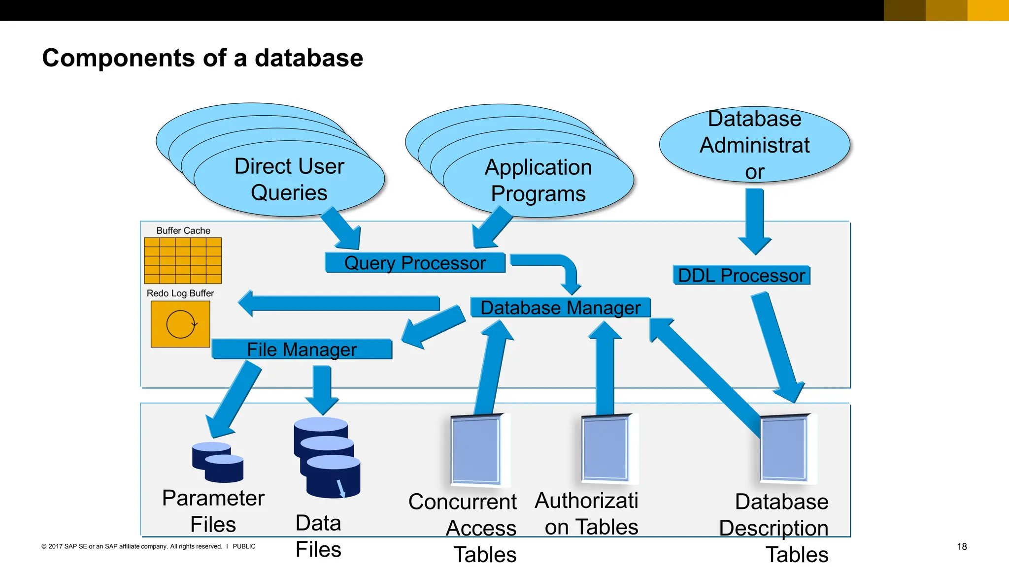 18
PUBLIC
© 2017 SAP SE or an SAP affiliate company. All rights reserved. ǀ
Components of a database
Data
Files
Query Processor
Parameter
Files
Direct User
Queries
Application
Programs
Database
Administrat
or
DDL Processor
Database
Description
Tables
File Manager
Authorizati
on Tables
Database Manager
Concurrent
Access
Tables
 