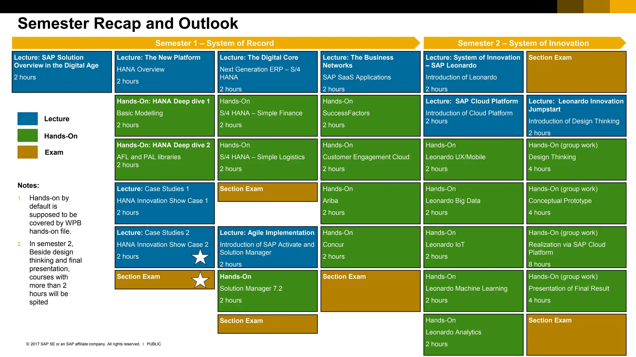 185
PUBLIC
© 2017 SAP SE or an SAP affiliate company. All rights reserved. ǀ
Section Exam
Section Exam
Section Exam
Semester Recap and Outlook
Lecture: SAP Solution
Overview in the Digital Age
2 hours
Lecture: The Digital Core
Next Generation ERP – S/4
HANA
2 hours
Hands-On
S/4 HANA – Simple Finance
2 hours
Hands-On
S/4 HANA – Simple Logistics
2 hours
Lecture: The Business
Networks
SAP SaaS Applications
2 hours
Hands-On
SuccessFactors
2 hours
Hands-On
Customer Engagement Cloud
2 hours
Lecture: System of Innovation
– SAP Leonardo
Introduction of Leonardo
2 hours
Hands-On
Leonardo Machine Learning
2 hours
Hands-On
Leonardo UX/Mobile
2 hours
Hands-On
Leonardo Big Data
2 hours
Hands-On
Leonardo IoT
2 hours
Lecture: Agile Implementation
Introduction of SAP Activate and
Solution Manager
2 hours
Lecture: Leonardo Innovation
Jumpstart
Introduction of Design Thinking
2 hours
Hands-On (group work)
Design Thinking
4 hours
Hands-On (group work)
Conceptual Prototype
4 hours
Hands-On (group work)
Realization via SAP Cloud
Platform
8 hours
Hands-On (group work)
Presentation of Final Result
4 hours
Lecture: The New Platform
HANA Overview
2 hours
Hands-On: HANA Deep dive 1
Basic Modelling
2 hours
Hands-On: HANA Deep dive 2
AFL and PAL libraries
2 hours
Lecture: Case Studies 1
HANA Innovation Show Case 1
2 hours
Hands-On
Leonardo Analytics
2 hours
Lecture: Case Studies 2
HANA Innovation Show Case 2
2 hours
Lecture: SAP Cloud Platform
Introduction of Cloud Platform
2 hours
Hands-On
Ariba
2 hours
Semester 1 – System of Record Semester 2 – System of Innovation
Hands-On
Solution Manager 7.2
2 hours
Section Exam
Section Exam
Notes:
1. Hands-on by
default is
supposed to be
covered by WPB
hands-on file.
2. In semester 2,
Beside design
thinking and final
presentation,
courses with
more than 2
hours will be
spited
Hands-On
Concur
2 hours
Lecture
Hands-On
Exam
Section Exam
 