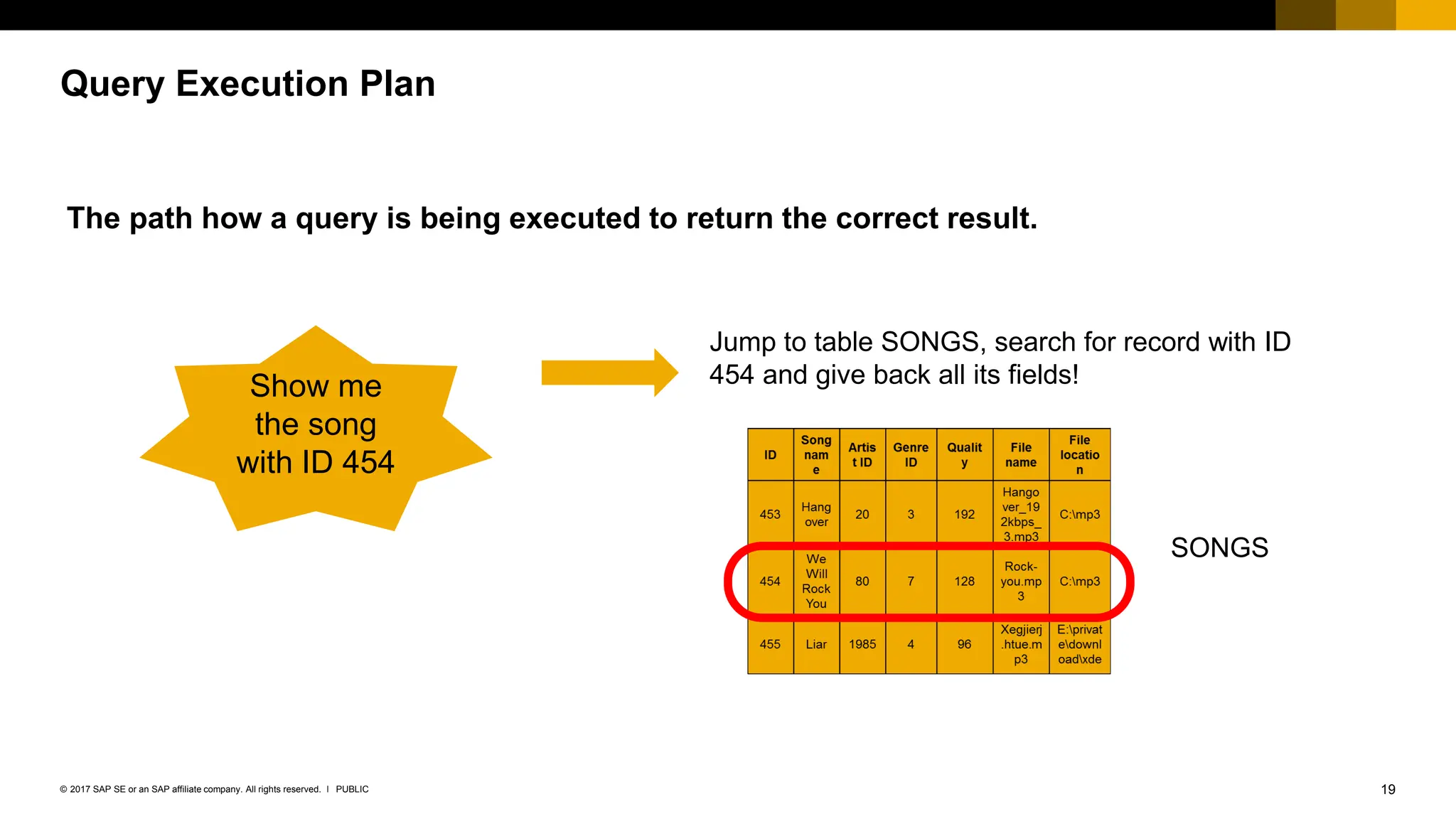19
PUBLIC
© 2017 SAP SE or an SAP affiliate company. All rights reserved. ǀ
Query Execution Plan
The path how a query is being executed to return the correct result.
Show me
the song
with ID 454
Jump to table SONGS, search for record with ID
454 and give back all its fields!
SONGS
 