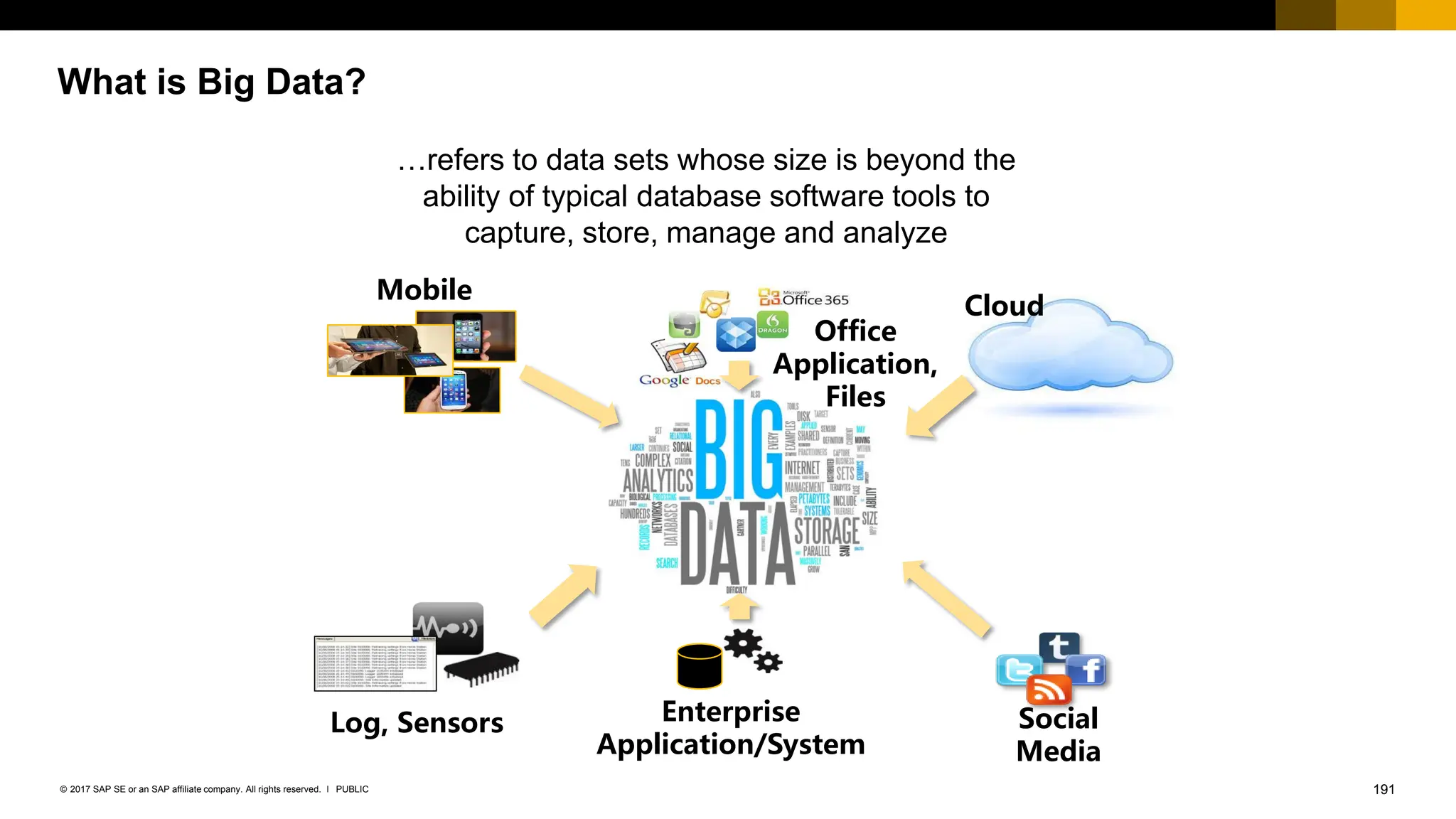 191
PUBLIC
© 2017 SAP SE or an SAP affiliate company. All rights reserved. ǀ
Enterprise
Application/System
Social
Media
Log, Sensors
Mobile
Cloud
Office
Application,
Files
…refers to data sets whose size is beyond the
ability of typical database software tools to
capture, store, manage and analyze
What is Big Data?
 