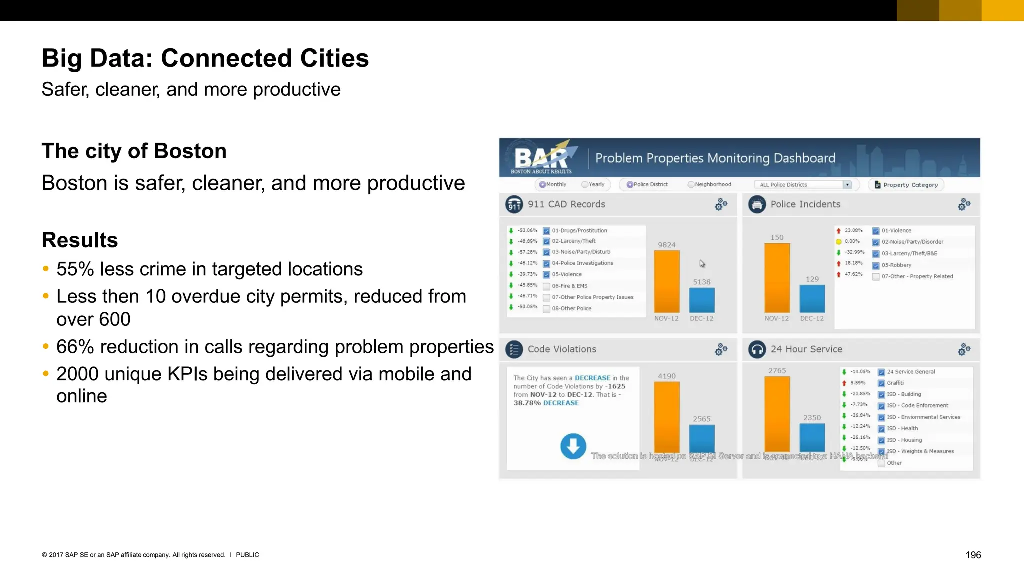 196
PUBLIC
© 2017 SAP SE or an SAP affiliate company. All rights reserved. ǀ
Big Data: Connected Cities
Safer, cleaner, and more productive
The city of Boston
Boston is safer, cleaner, and more productive
Results
 55% less crime in targeted locations
 Less then 10 overdue city permits, reduced from
over 600
 66% reduction in calls regarding problem properties
 2000 unique KPIs being delivered via mobile and
online
 
