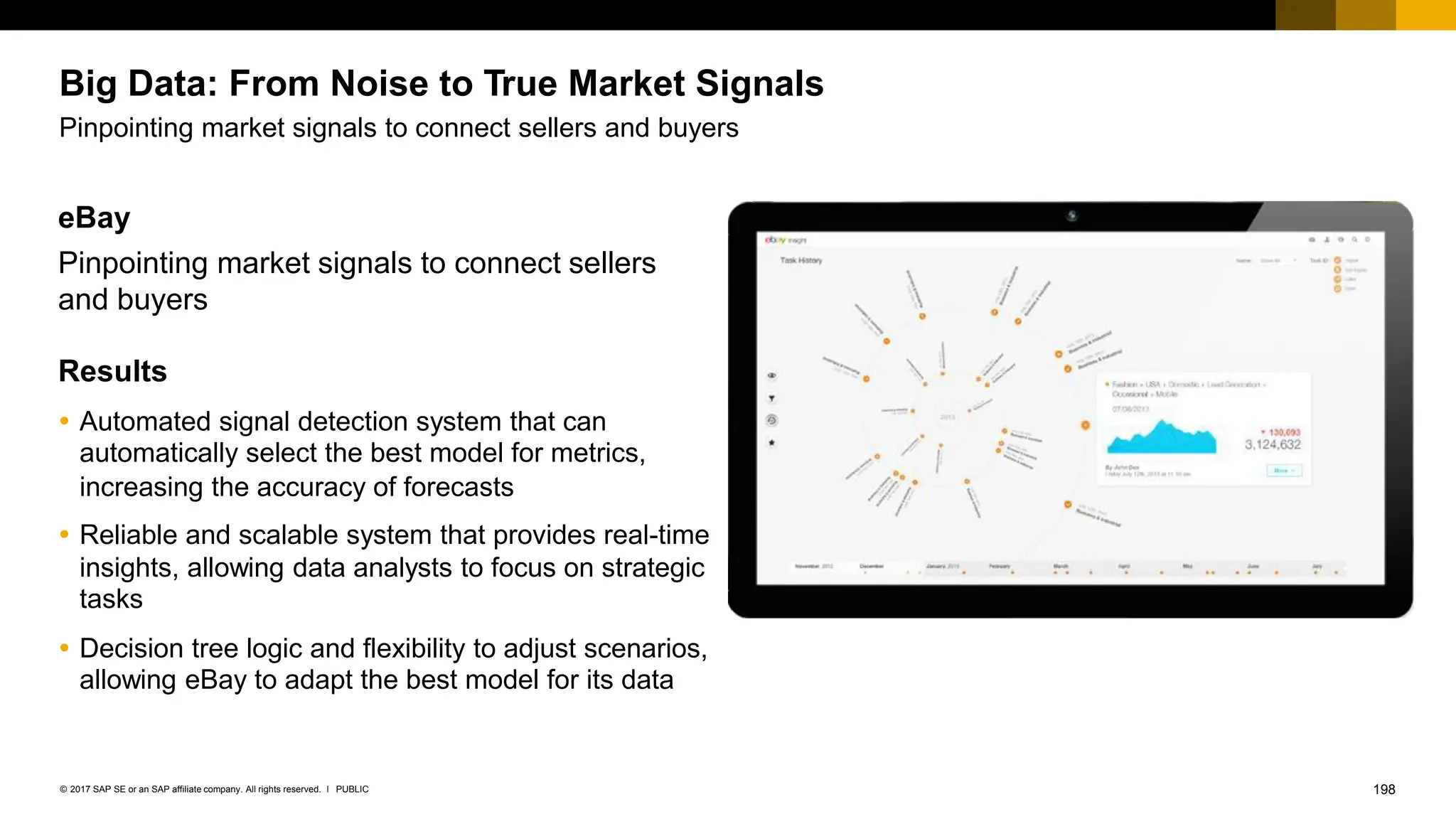 198
PUBLIC
© 2017 SAP SE or an SAP affiliate company. All rights reserved. ǀ
Big Data: From Noise to True Market Signals
Pinpointing market signals to connect sellers and buyers
eBay
Pinpointing market signals to connect sellers
and buyers
Results
 Automated signal detection system that can
automatically select the best model for metrics,
increasing the accuracy of forecasts
 Reliable and scalable system that provides real-time
insights, allowing data analysts to focus on strategic
tasks
 Decision tree logic and flexibility to adjust scenarios,
allowing eBay to adapt the best model for its data
 
