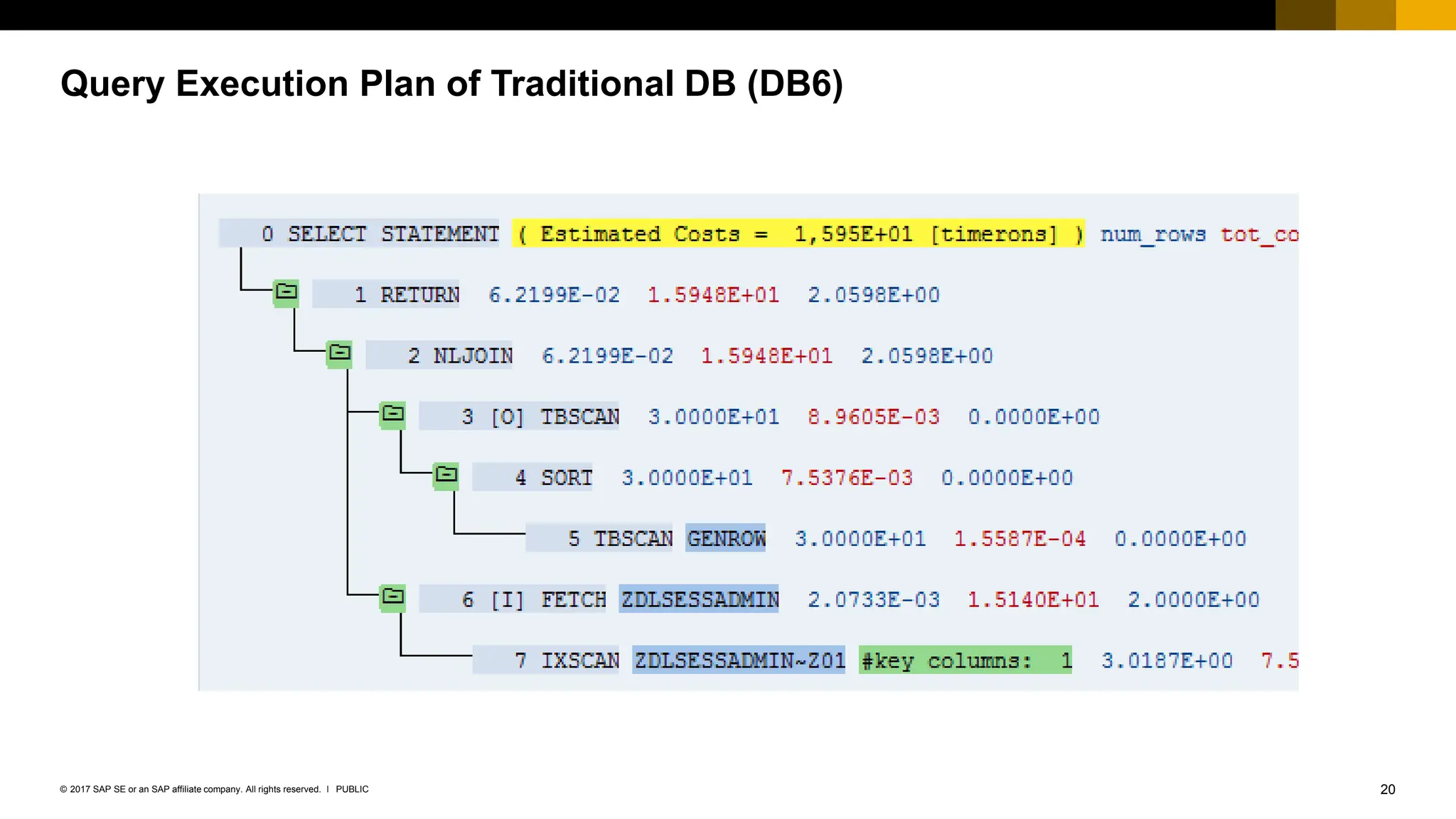 20
PUBLIC
© 2017 SAP SE or an SAP affiliate company. All rights reserved. ǀ
Query Execution Plan of Traditional DB (DB6)
 