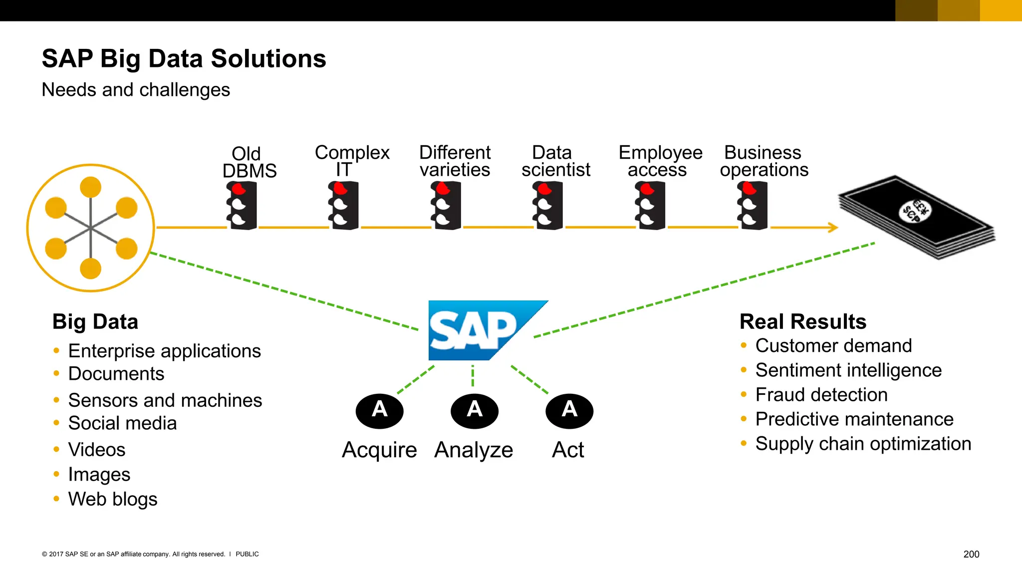 200
PUBLIC
© 2017 SAP SE or an SAP affiliate company. All rights reserved. ǀ
SAP Big Data Solutions
Needs and challenges
A A A
Acquire Analyze Act
Old
DBMS
Complex
IT
Different
varieties
Big Data
 Enterprise applications
 Documents
 Sensors and machines
 Social media
 Videos
 Images
 Web blogs
Real Results
 Customer demand
 Sentiment intelligence
 Fraud detection
 Predictive maintenance
 Supply chain optimization
Data
scientist
Employee
access
Business
operations
 