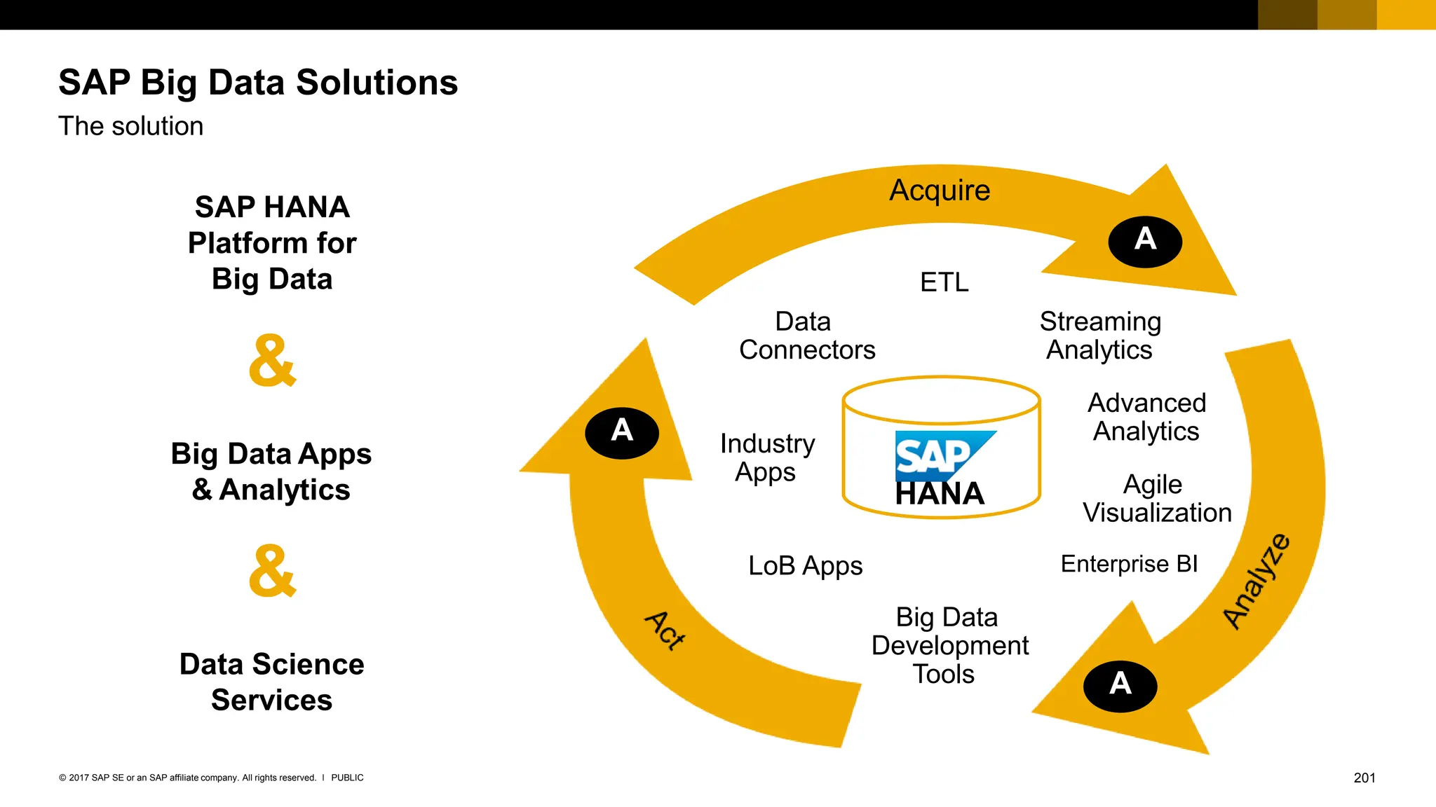 201
PUBLIC
© 2017 SAP SE or an SAP affiliate company. All rights reserved. ǀ
SAP Big Data Solutions
The solution
HANA
A
A
A
Acquire
Data
Connectors
ETL
Streaming
Analytics
Advanced
Analytics
Agile
Visualization
Enterprise BI
Big Data
Development
Tools
Industry
Apps
LoB Apps
Data Science
Services
Big Data Apps
& Analytics
SAP HANA
Platform for
Big Data
&
&
 