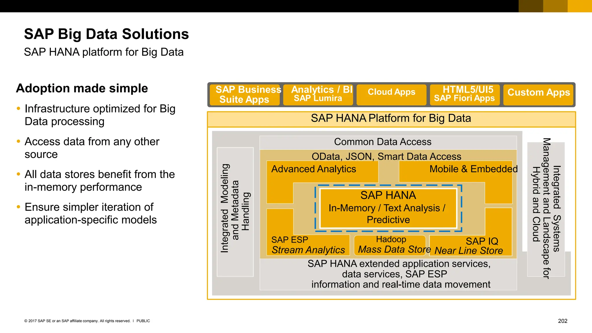 202
PUBLIC
© 2017 SAP SE or an SAP affiliate company. All rights reserved. ǀ
Adoption made simple
 Infrastructure optimized for Big
Data processing
 Access data from any other
source
 All data stores benefit from the
in-memory performance
 Ensure simpler iteration of
application-specific models
SAP HANA
In-Memory / Text Analysis /
Predictive
SAP HANA Platform for Big Data
Advanced Analytics Mobile & Embedded
SAP HANA extended application services,
data services, SAP ESP
information and real-time data movement
Integrated
Modeling
and
Metadata
Handling
Common Data Access
OData, JSON, Smart Data Access
SAP ESP
Stream Analytics
SAP IQ
Near Line Store
Analytics / BI
SAP Lumira
Cloud Apps HTML5/UI5
SAP Fiori Apps
SAP Business
Suite Apps
Custom Apps
Hadoop
Mass Data Store
Integrated
Systems
Management
and
Landscape
for
Hybrid
and
Cloud
SAP Big Data Solutions
SAP HANA platform for Big Data
 