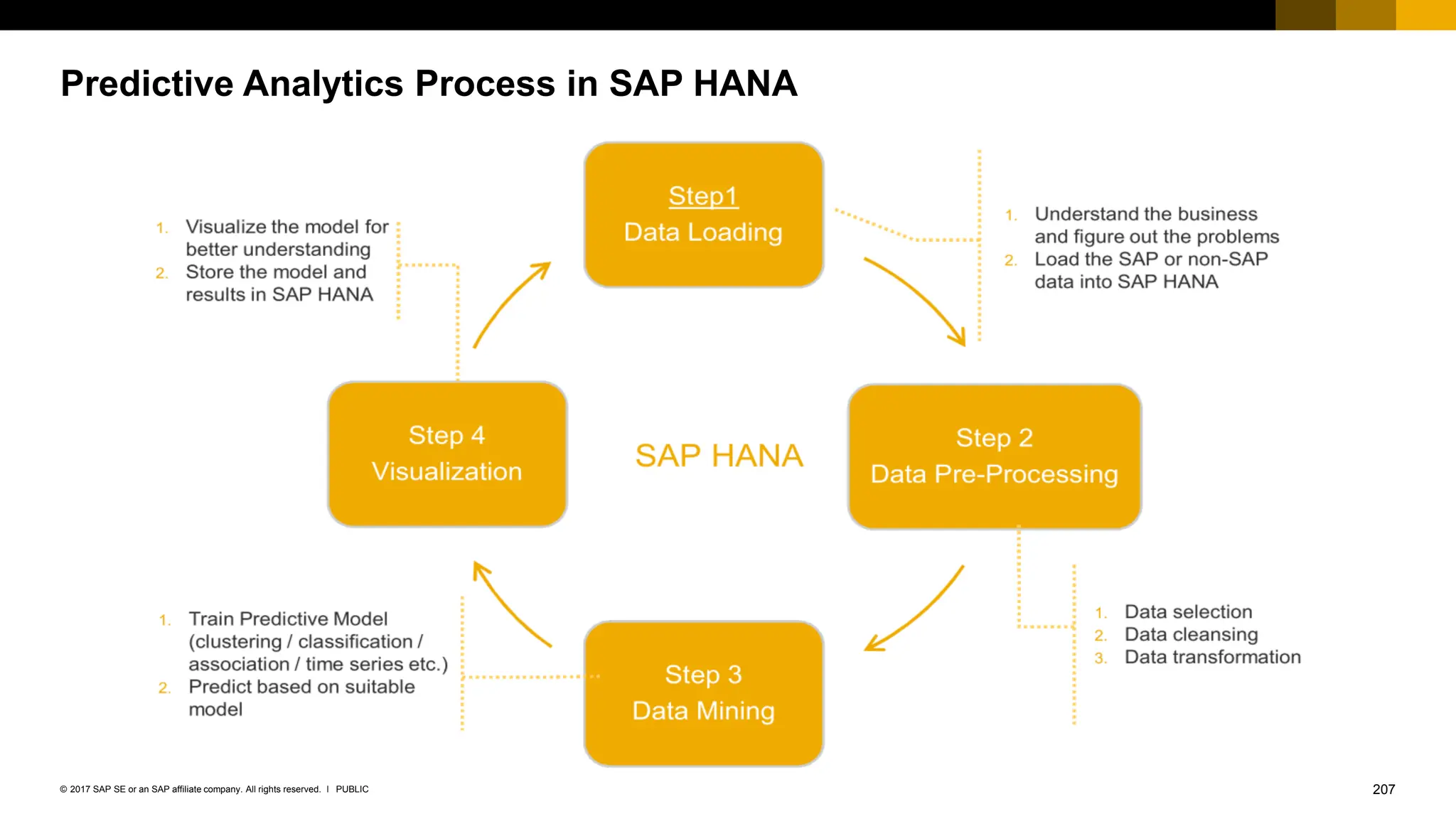 207
PUBLIC
© 2017 SAP SE or an SAP affiliate company. All rights reserved. ǀ
Predictive Analytics Process in SAP HANA
 