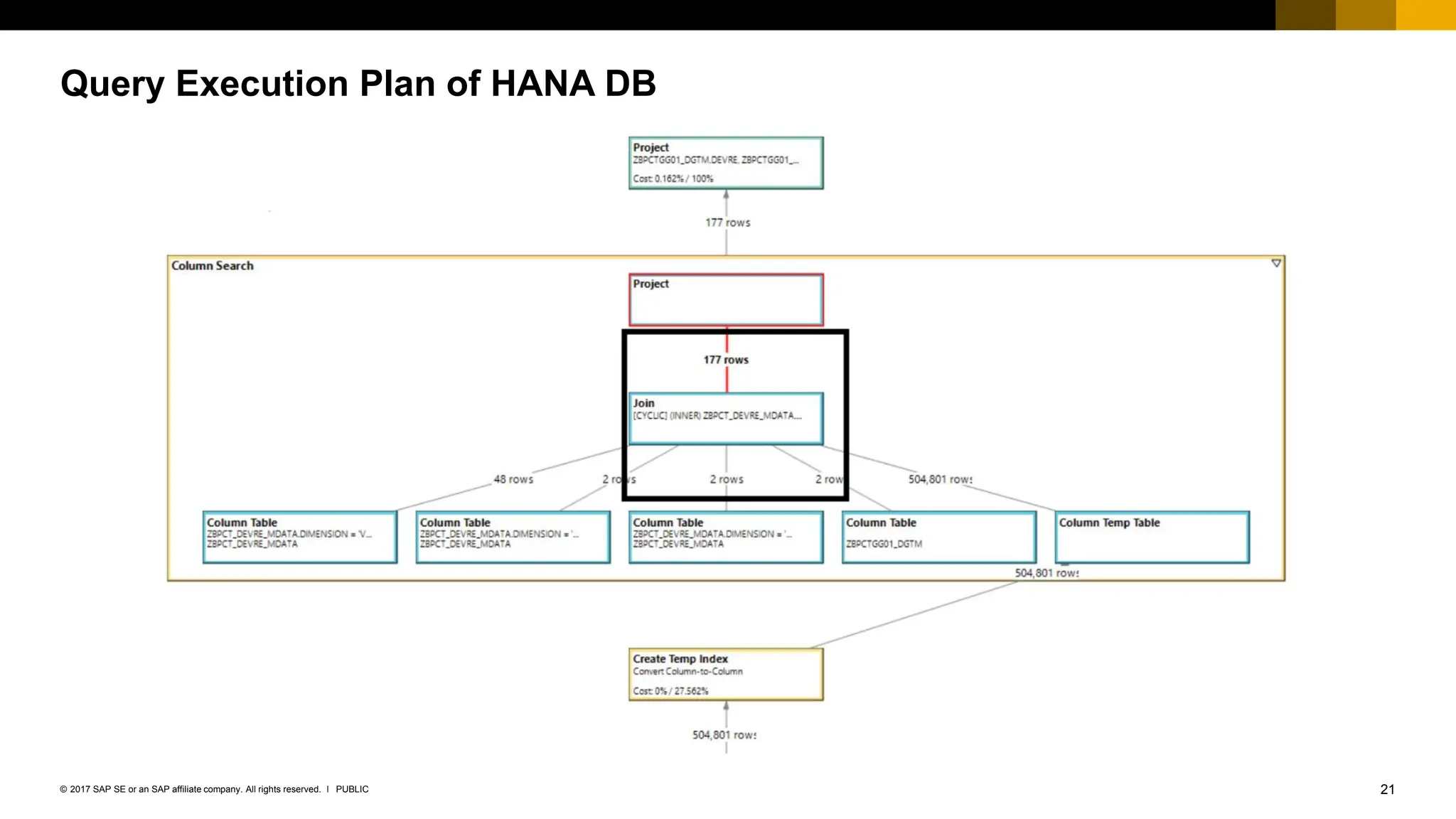 21
PUBLIC
© 2017 SAP SE or an SAP affiliate company. All rights reserved. ǀ
Query Execution Plan of HANA DB
 