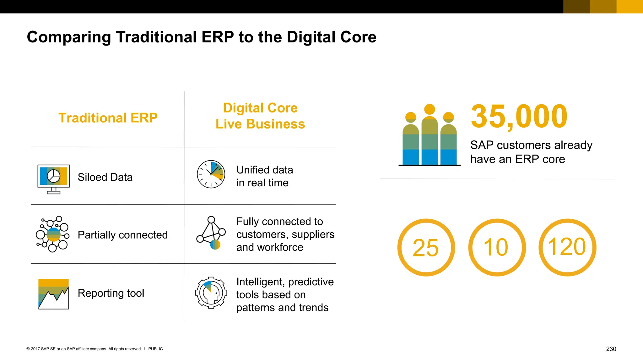 230
PUBLIC
© 2017 SAP SE or an SAP affiliate company. All rights reserved. ǀ
Comparing Traditional ERP to the Digital Core
Traditional ERP
Siloed Data
Partially connected
Reporting tool
Digital Core
Live Business
Unified data
in real time
Fully connected to
customers, suppliers
and workforce
Intelligent, predictive
tools based on
patterns and trends
35,000
SAP customers already
have an ERP core
Covering
25 10 120
Lines of
Business
industries countries
 
