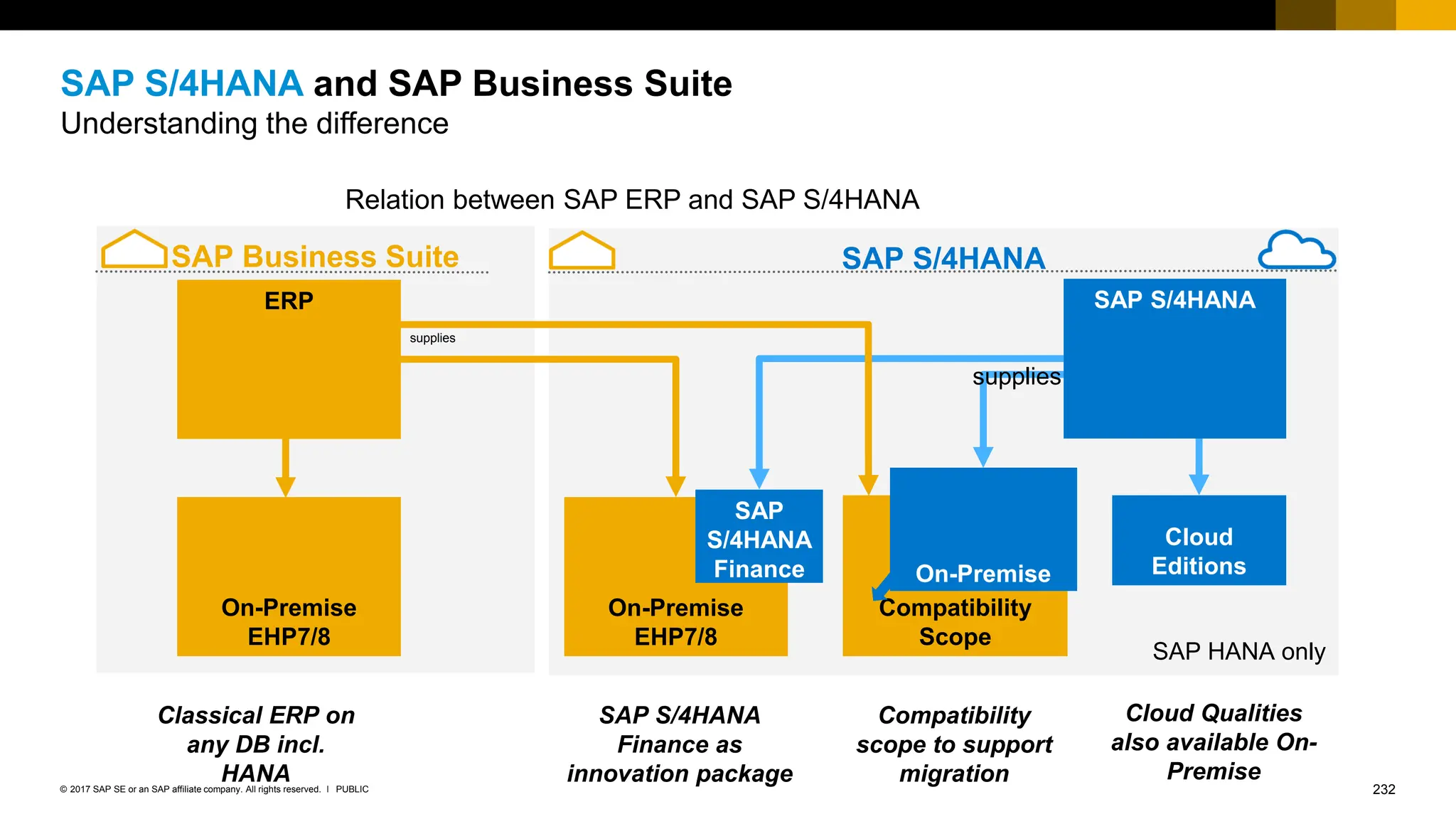 232
PUBLIC
© 2017 SAP SE or an SAP affiliate company. All rights reserved. ǀ
SAP S/4HANA and SAP Business Suite
Understanding the difference
SAP S/4HANA
Compatibility
Scope
Cloud
Editions
SAP Business Suite
On-Premise
EHP7/8
ERP
SAP
S/4HANA
Finance
On-Premise
EHP7/8
SAP S/4HANA
Finance as
innovation package
Classical ERP on
any DB incl.
HANA
Compatibility
scope to support
migration
Cloud Qualities
also available On-
Premise
SAP S/4HANA
SAP HANA only
supplies
supplies
On-Premise
Relation between SAP ERP and SAP S/4HANA
 
