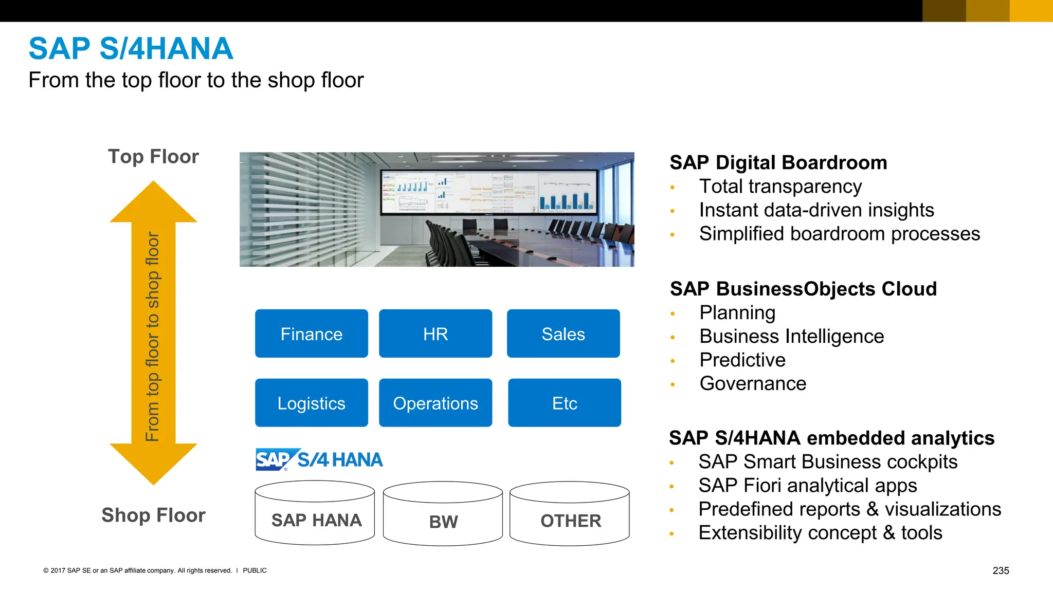 235
PUBLIC
© 2017 SAP SE or an SAP affiliate company. All rights reserved. ǀ
SAP Digital Boardroom
• Total transparency
• Instant data-driven insights
• Simplified boardroom processes
Logistics
Finance
SAP HANA BW
Operations
HR
Etc
Sales
OTHER
SAP BusinessObjects Cloud
• Planning
• Business Intelligence
• Predictive
• Governance
Top Floor
SAP S/4HANA embedded analytics
• SAP Smart Business cockpits
• SAP Fiori analytical apps
• Predefined reports & visualizations
• Extensibility concept & tools
Shop Floor
From
top
floor
to
shop
floor
SAP S/4HANA
From the top floor to the shop floor
 