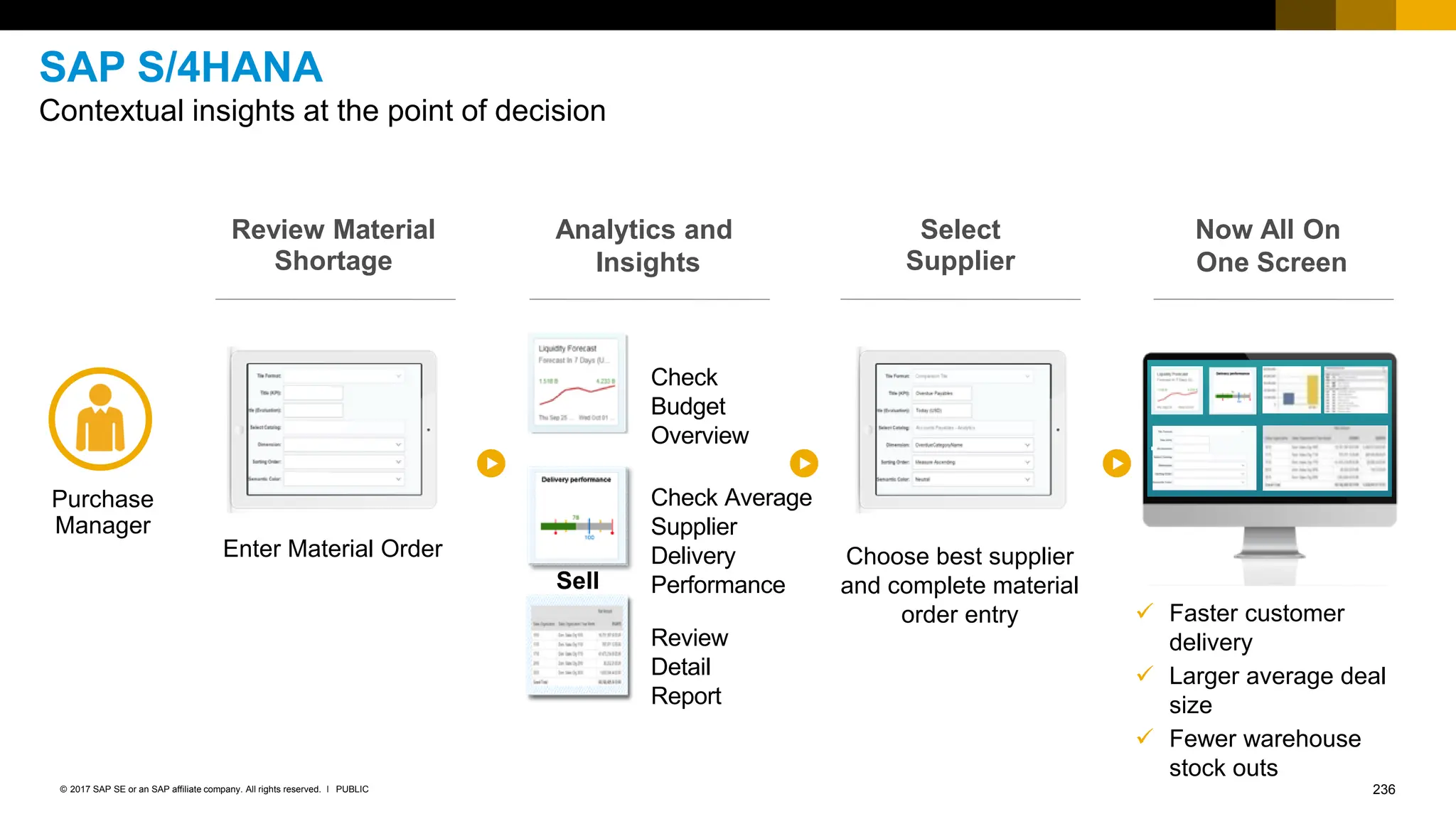 236
PUBLIC
© 2017 SAP SE or an SAP affiliate company. All rights reserved. ǀ
Enter Material Order Choose best supplier
and complete material
order entry
Review Material
Shortage
Select
Supplier
Analytics and
Insights
Now All On
One Screen
Purchase
Manager
Check
Budget
Overview
Review
Detail
Report
✓ Faster customer
delivery
✓ Larger average deal
size
✓ Fewer warehouse
stock outs
Check Average
Supplier
Delivery
Performance
Cro
ss
Sell
SAP S/4HANA
Contextual insights at the point of decision
 