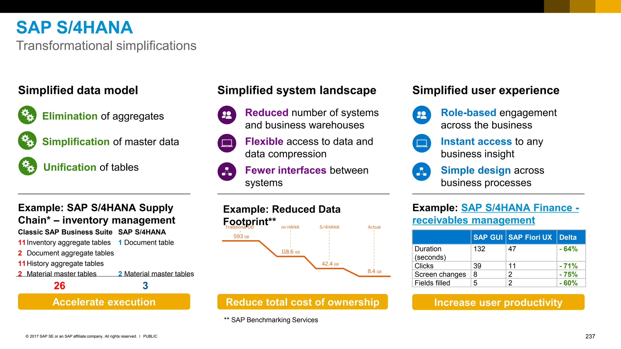 237
PUBLIC
© 2017 SAP SE or an SAP affiliate company. All rights reserved. ǀ
SAP S/4HANA
Transformational simplifications
Reduce total cost of ownership Increase user productivity
Accelerate execution
Simplified data model Simplified system landscape Simplified user experience
Classic SAP Business Suite
11Inventory aggregate tables
2 Document aggregate tables
11History aggregate tables
2 Material master tables
Role-based engagement
across the business
Instant access to any
business insight
Simple design across
business processes
SAP GUI SAP Fiori UX Delta
Duration
(seconds)
132 47 - 64%
Clicks 39 11 - 71%
Screen changes 8 2 - 75%
Fields filled 5 2 - 60%
Example: SAP S/4HANA Finance -
receivables management
Reduced number of systems
and business warehouses
Flexible access to data and
data compression
Fewer interfaces between
systems
Example: SAP S/4HANA Supply
Chain* – inventory management
Elimination of aggregates
SAP S/4HANA
1 Document table
2 Material master tables
Simplification of master data
Unification of tables
Example: Reduced Data
Footprint**
** SAP Benchmarking Services
26 3
 