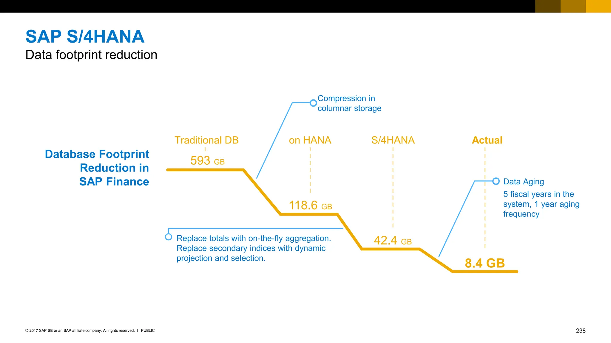 238
PUBLIC
© 2017 SAP SE or an SAP affiliate company. All rights reserved. ǀ
SAP S/4HANA
Data footprint reduction
Database Footprint
Reduction in
SAP Finance
on HANA S/4HANA Actual
Traditional DB
593 GB
118.6 GB
42.4 GB
8.4 GB
Replace totals with on-the-fly aggregation.
Replace secondary indices with dynamic
projection and selection.
Data Aging
5 fiscal years in the
system, 1 year aging
frequency
Compression in
columnar storage
 