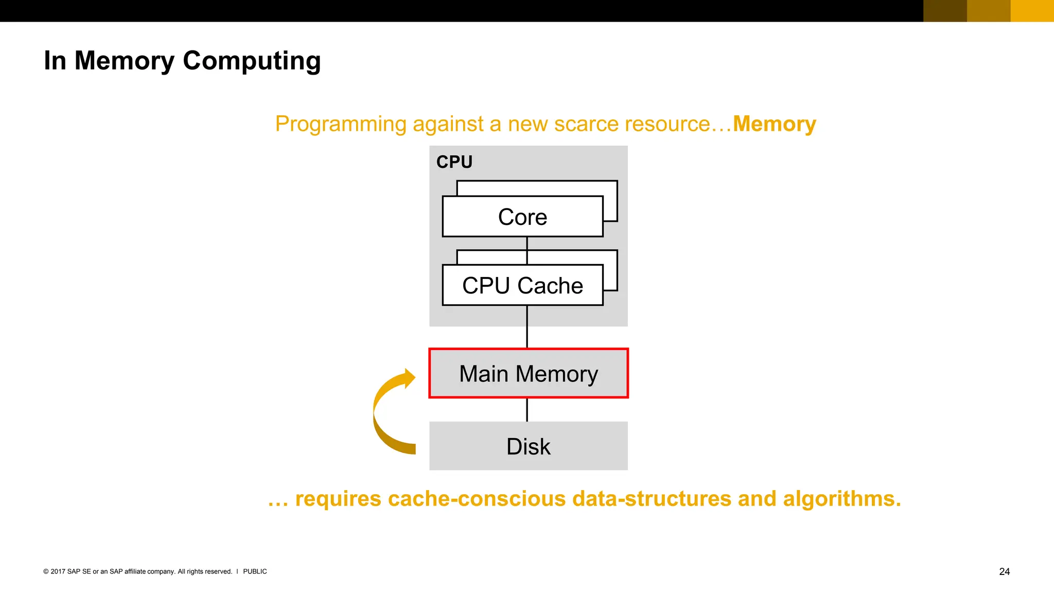 24
PUBLIC
© 2017 SAP SE or an SAP affiliate company. All rights reserved. ǀ
In Memory Computing
Programming against a new scarce resource…Memory
Core
CPU
Disk
CPU Cache
Main Memory
… requires cache-conscious data-structures and algorithms.
 