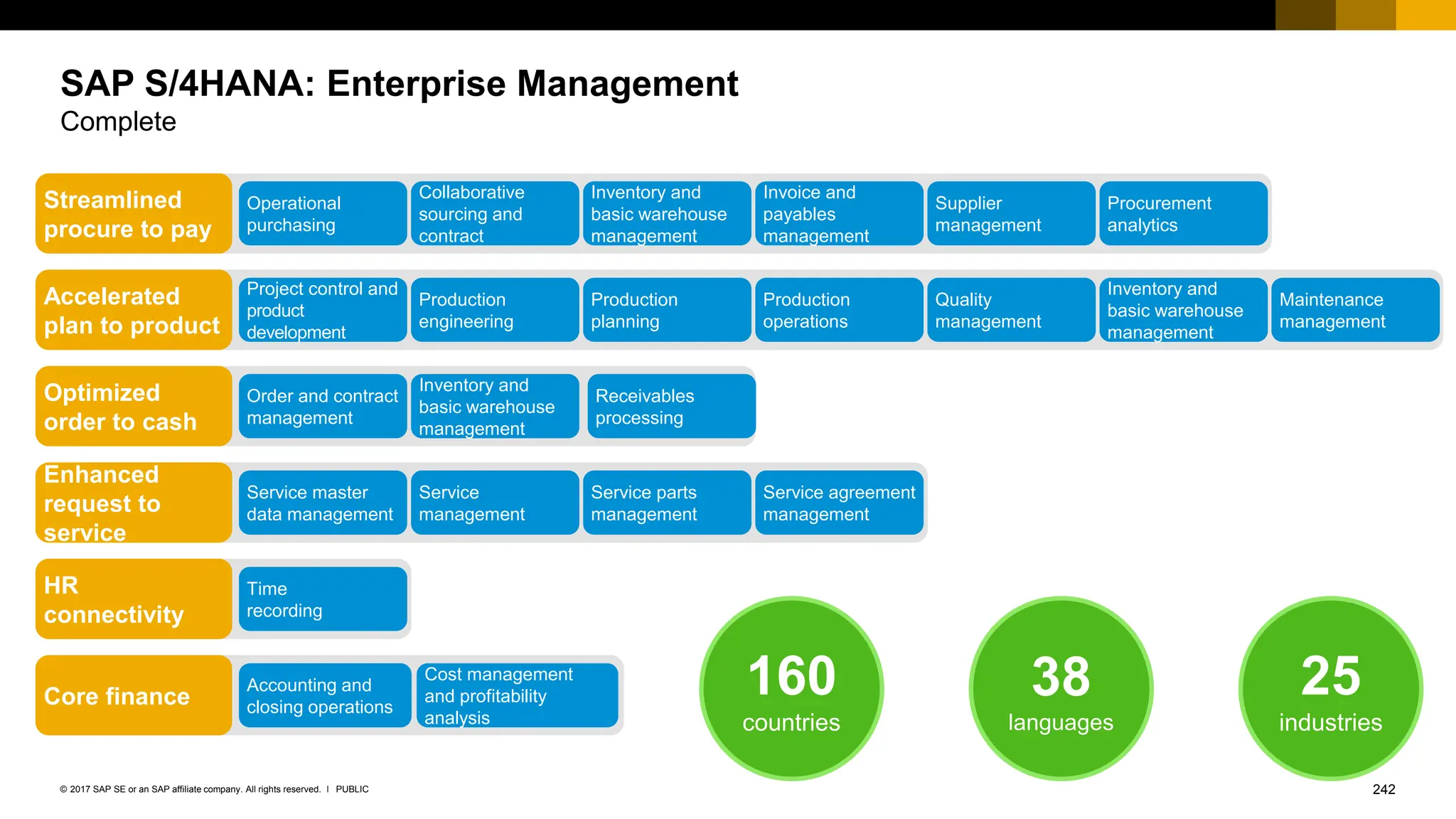 242
PUBLIC
© 2017 SAP SE or an SAP affiliate company. All rights reserved. ǀ
SAP S/4HANA: Enterprise Management
Complete
Cost management
and profitability
analysis
Supplier
management
Invoice and
payables
management
Inventory and
basic warehouse
management
Collaborative
sourcing and
contract
Operational
purchasing
Accelerated
plan to product
Production
engineering
Production
planning
Project control and
product
development
Production
operations
Quality
management
Inventory and
basic warehouse
management
HR
connectivity
Time
recording
Core finance
Enhanced
request to
service
Optimized
order to cash
Streamlined
procure to pay
Accounting and
closing operations
Service
management
Service parts
management
Service master
data management
Inventory and
basic warehouse
management
Receivables
processing
Order and contract
management
Service agreement
management
Maintenance
management
Procurement
analytics
160
countries
38
languages
25
industries
 