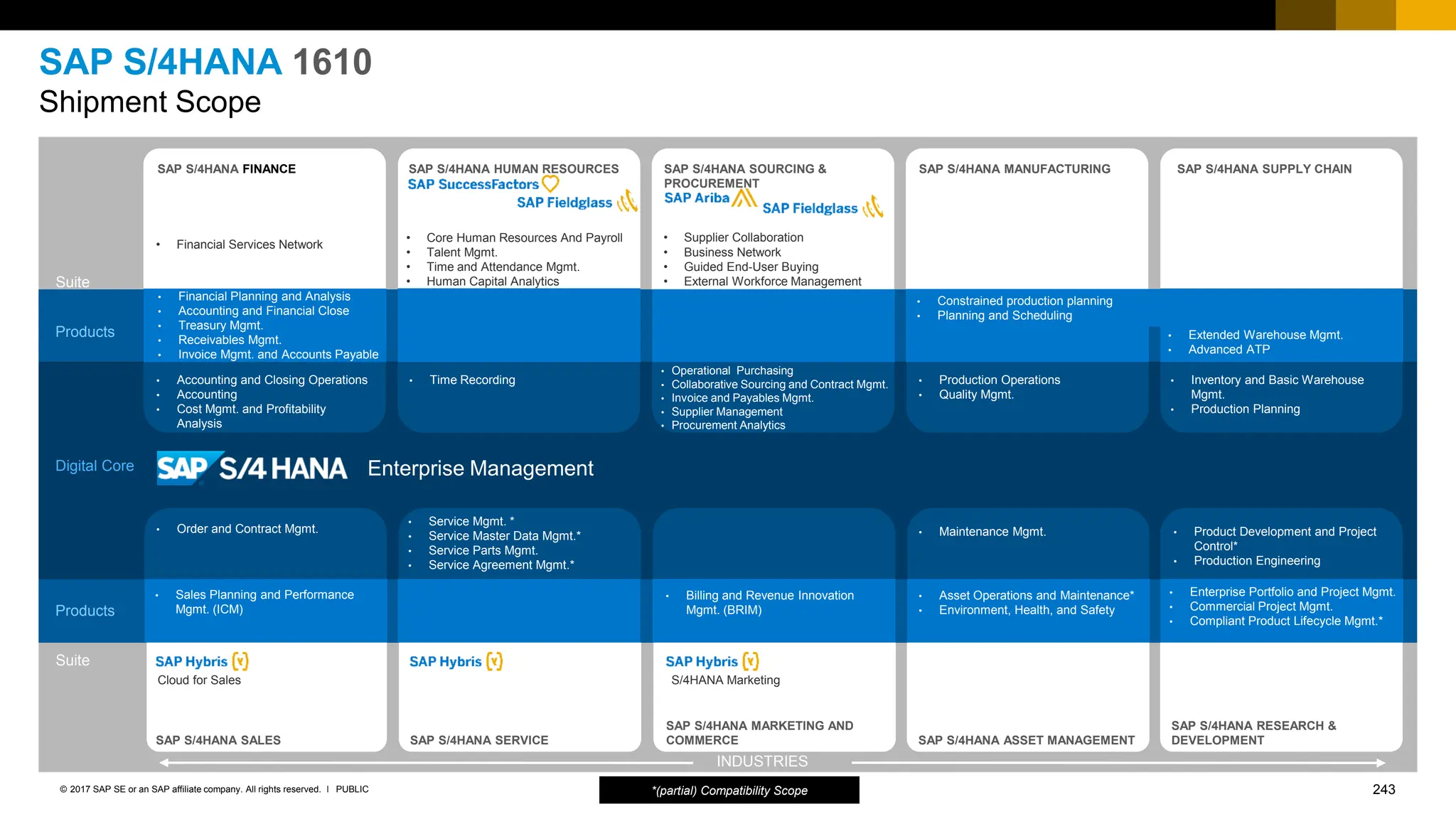 243
PUBLIC
© 2017 SAP SE or an SAP affiliate company. All rights reserved. ǀ
SAP S/4HANA 1610
Shipment Scope
SAP S/4HANA MARKETING AND
COMMERCE
SAP S/4HANA HUMAN RESOURCES SAP S/4HANA MANUFACTURING SAP S/4HANA SUPPLY CHAIN
SAP S/4HANA SALES
SAP S/4HANA FINANCE
SAP S/4HANA SERVICE
SAP S/4HANA SOURCING &
PROCUREMENT
SAP S/4HANA ASSET MANAGEMENT
Digital Core Enterprise Management
SAP S/4HANA RESEARCH &
DEVELOPMENT
Products
Suite
Products
Suite
INDUSTRIES
• Supplier Collaboration
• Business Network
• Guided End-User Buying
• External Workforce Management
• Core Human Resources And Payroll
• Talent Mgmt.
• Time and Attendance Mgmt.
• Human Capital Analytics
• Asset Operations and Maintenance*
• Environment, Health, and Safety
• Enterprise Portfolio and Project Mgmt.
• Commercial Project Mgmt.
• Compliant Product Lifecycle Mgmt.*
• Service Mgmt. *
• Service Master Data Mgmt.*
• Service Parts Mgmt.
• Service Agreement Mgmt.*
• Maintenance Mgmt. • Product Development and Project
Control*
• Production Engineering
• Financial Planning and Analysis
• Accounting and Financial Close
• Treasury Mgmt.
• Receivables Mgmt.
• Invoice Mgmt. and Accounts Payable
• Accounting and Closing Operations
• Accounting
• Cost Mgmt. and Profitability
Analysis
• Time Recording
• Operational Purchasing
• Collaborative Sourcing and Contract Mgmt.
• Invoice and Payables Mgmt.
• Supplier Management
• Procurement Analytics
• Production Operations
• Quality Mgmt.
• Inventory and Basic Warehouse
Mgmt.
• Production Planning
• Order and Contract Mgmt.
• Sales Planning and Performance
Mgmt. (ICM)
• Billing and Revenue Innovation
Mgmt. (BRIM)
S/4HANA Marketing
Cloud for Sales
*(partial) Compatibility Scope
• Financial Services Network
• Extended Warehouse Mgmt.
• Advanced ATP
• Constrained production planning
• Production Scheduling
• Constrained production planning
• Planning and Scheduling
 