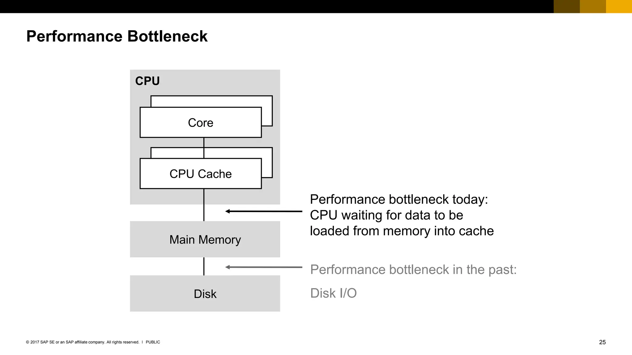 25
PUBLIC
© 2017 SAP SE or an SAP affiliate company. All rights reserved. ǀ
Performance Bottleneck
Core
CPU
Performance bottleneck today:
CPU waiting for data to be
loaded from memory into cache
Performance bottleneck in the past:
Disk I/O
Disk
CPU Cache
Main Memory
 