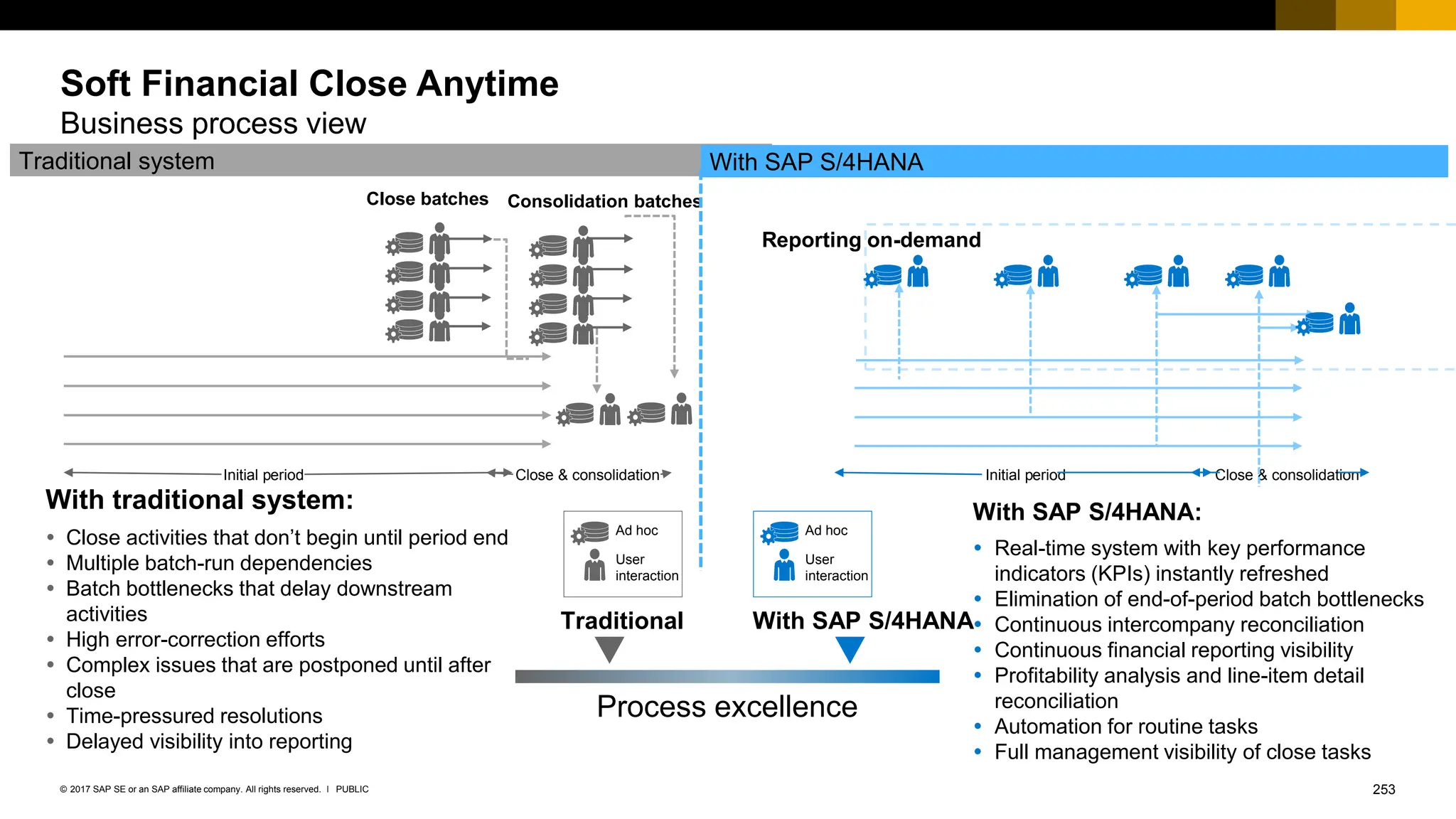 253
PUBLIC
© 2017 SAP SE or an SAP affiliate company. All rights reserved. ǀ
Soft Financial Close Anytime
Business process view
Close batches Consolidation batches
Initial period Close & consolidation
Reporting on-demand
Close & consolidation
Initial period
With SAP S/4HANA:
 Real-time system with key performance
indicators (KPIs) instantly refreshed
 Elimination of end-of-period batch bottlenecks
 Continuous intercompany reconciliation
 Continuous financial reporting visibility
 Profitability analysis and line-item detail
reconciliation
 Automation for routine tasks
 Full management visibility of close tasks
With traditional system:
 Close activities that don’t begin until period end
 Multiple batch-run dependencies
 Batch bottlenecks that delay downstream
activities
 High error-correction efforts
 Complex issues that are postponed until after
close
 Time-pressured resolutions
 Delayed visibility into reporting
Traditional system With SAP S/4HANA
User
interaction
Ad hoc
Traditional With SAP S/4HANA
Process excellence
User
interaction
Ad hoc
 