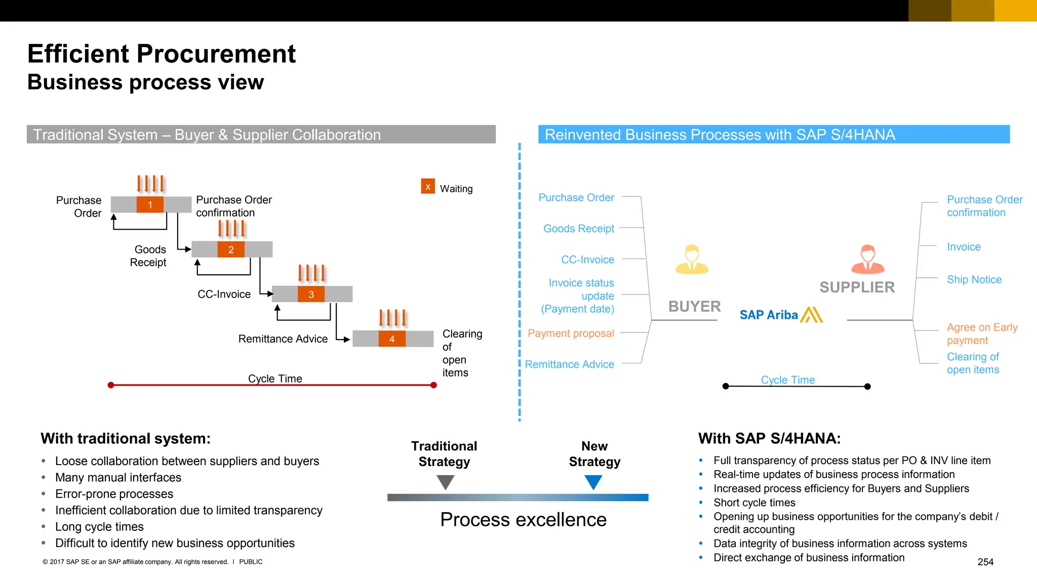 254
PUBLIC
© 2017 SAP SE or an SAP affiliate company. All rights reserved. ǀ
Efficient Procurement
Business process view
Traditional System – Buyer & Supplier Collaboration Reinvented Business Processes with SAP S/4HANA
With SAP S/4HANA:
 Full transparency of process status per PO & INV line item
 Real-time updates of business process information
 Increased process efficiency for Buyers and Suppliers
 Short cycle times
 Opening up business opportunities for the company’s debit /
credit accounting
 Data integrity of business information across systems
 Direct exchange of business information
With traditional system:
 Loose collaboration between suppliers and buyers
 Many manual interfaces
 Error-prone processes
 Inefficient collaboration due to limited transparency
 Long cycle times
 Difficult to identify new business opportunities
Cycle Time
Process excellence
x Waiting Time
End Date
Start Date
1
Purchase
Order
Purchase Order
confirmation
Goods
Receipt
Invoice
CC-Invoice
Remittance Advice Clearing
of
open
items
2
3
4
Traditional
Strategy
New
Strategy
Remittance Advice
Goods Receipt
Purchase Order Purchase Order
confirmation
Ship Notice
Invoice
Clearing of
open items
CC-Invoice
Invoice status
update
(Payment date)
Payment proposal
Agree on Early
payment
Cycle Time
BUYER
SUPPLIER
 