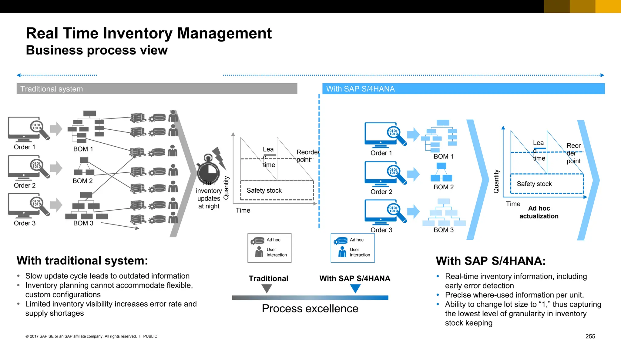 255
PUBLIC
© 2017 SAP SE or an SAP affiliate company. All rights reserved. ǀ
Real Time Inventory Management
Business process view
With SAP S/4HANA:
 Real-time inventory information, including
early error detection
 Precise where-used information per unit.
 Ability to change lot size to “1,” thus capturing
the lowest level of granularity in inventory
stock keeping
With traditional system:
 Slow update cycle leads to outdated information
 Inventory planning cannot accommodate flexible,
custom configurations
 Limited inventory visibility increases error rate and
supply shortages
Safety stock
Time
Quantity
Reorder
point
Lea
d
time
Order 1
Order 2
Order 3
BOM 1
BOM 2
BOM 3
Run
inventory
updates
at night
Order 1
Order 2
Order 3
BOM 1
BOM 2
BOM 3
Ad hoc
actualization
Safety stock
Time
Quantity
Reor
der
point
Lea
d
time
Traditional system With SAP S/4HANA
User
interaction
Ad hoc
Traditional With SAP S/4HANA
Process excellence
User
interaction
Ad hoc
Business perspective
 