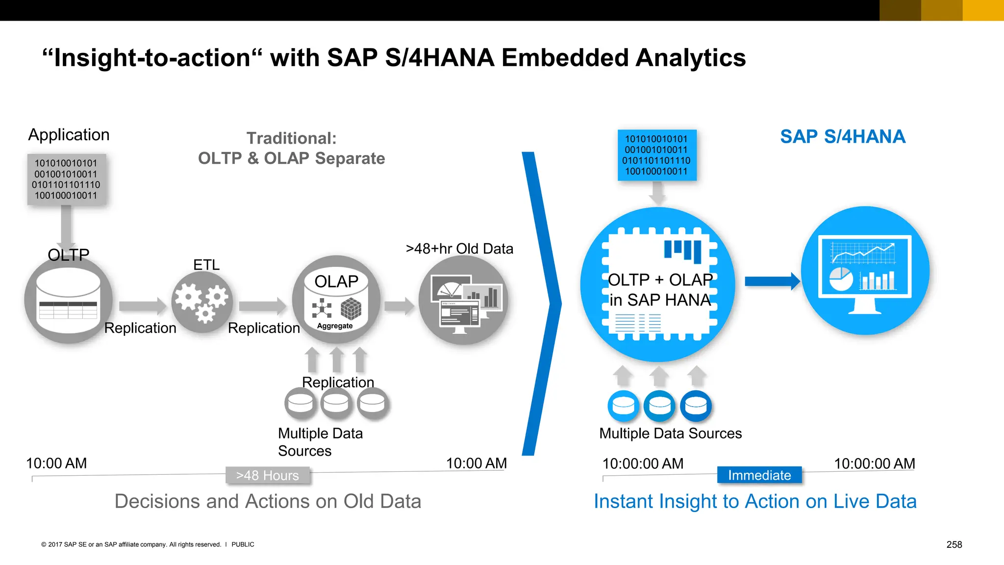 258
PUBLIC
© 2017 SAP SE or an SAP affiliate company. All rights reserved. ǀ
“Insight-to-action“ with SAP S/4HANA Embedded Analytics
OLTP
Traditional:
OLTP & OLAP Separate
>48 Hours
10:00 AM 10:00 AM
OLTP + OLAP
in SAP HANA
10:00:00 AM 10:00:00 AM
Immediate
Instant Insight to Action on Live Data
>48+hr Old Data
Aggregate
ETL
Multiple Data Sources
OLAP
Replication
Replication
Replication
Application 101010010101
001001010011
0101101101110
100100010011
101010010101
001001010011
0101101101110
100100010011
SAP S/4HANA
Decisions and Actions on Old Data
Multiple Data
Sources
 