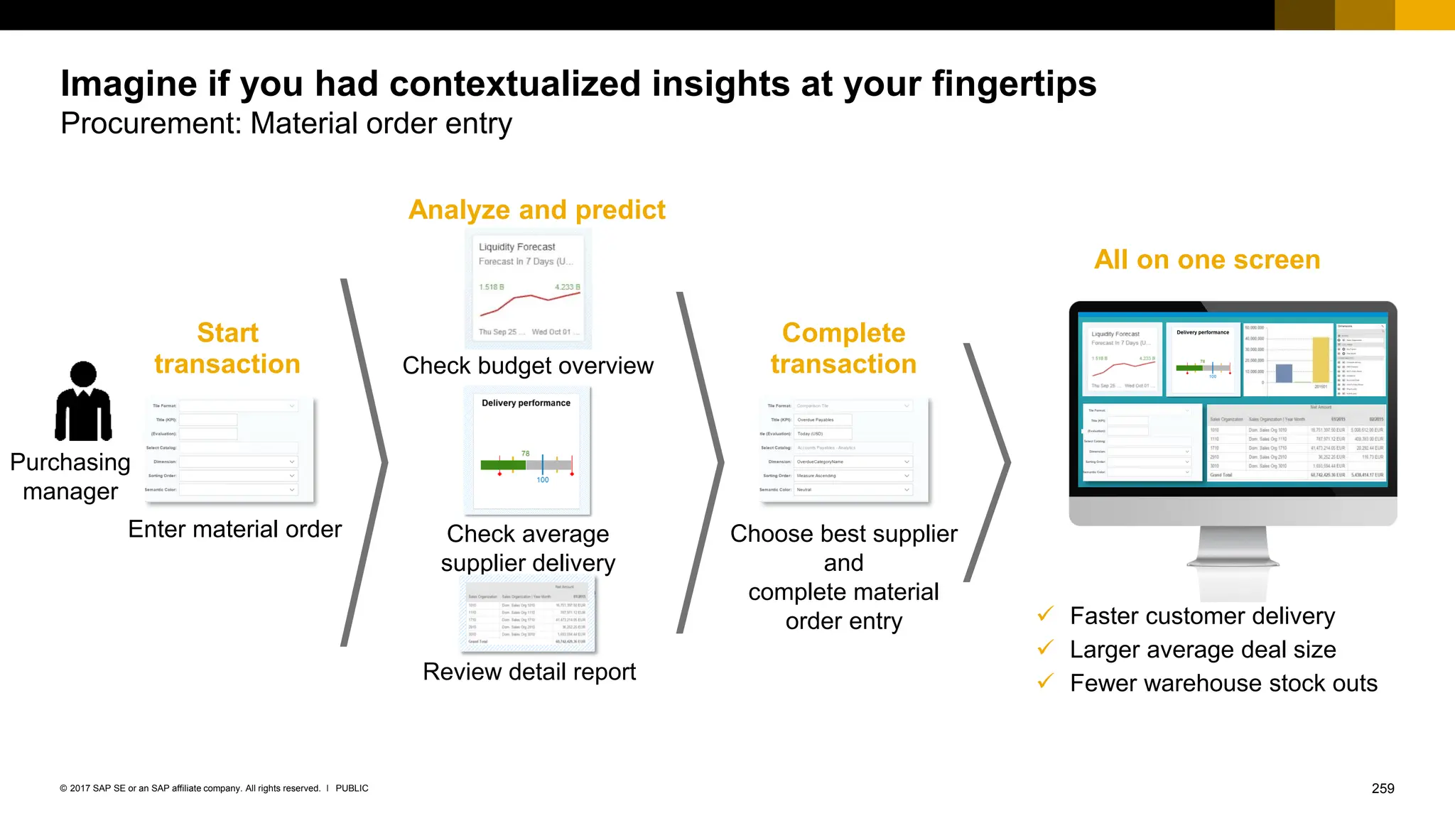259
PUBLIC
© 2017 SAP SE or an SAP affiliate company. All rights reserved. ǀ
Imagine if you had contextualized insights at your fingertips
Procurement: Material order entry
Enter material order
Check budget overview
Check average
supplier delivery
performance
Review detail report
Purchasing
manager
Choose best supplier
and
complete material
order entry
Start
transaction
Complete
transaction
All on one screen
✓ Faster customer delivery
✓ Larger average deal size
✓ Fewer warehouse stock outs
Analyze and predict
 