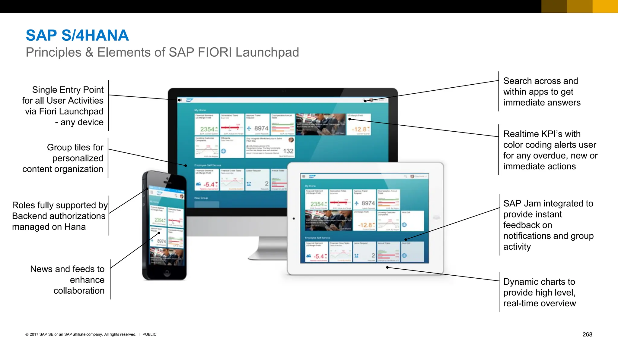 268
PUBLIC
© 2017 SAP SE or an SAP affiliate company. All rights reserved. ǀ
SAP S/4HANA
Principles & Elements of SAP FIORI Launchpad
Single Entry Point
for all User Activities
via Fiori Launchpad
- any device
Group tiles for
personalized
content organization
News and feeds to
enhance
collaboration
Realtime KPI’s with
color coding alerts user
for any overdue, new or
immediate actions
Dynamic charts to
provide high level,
real-time overview
Roles fully supported by
Backend authorizations
managed on Hana
Search across and
within apps to get
immediate answers
SAP Jam integrated to
provide instant
feedback on
notifications and group
activity
 