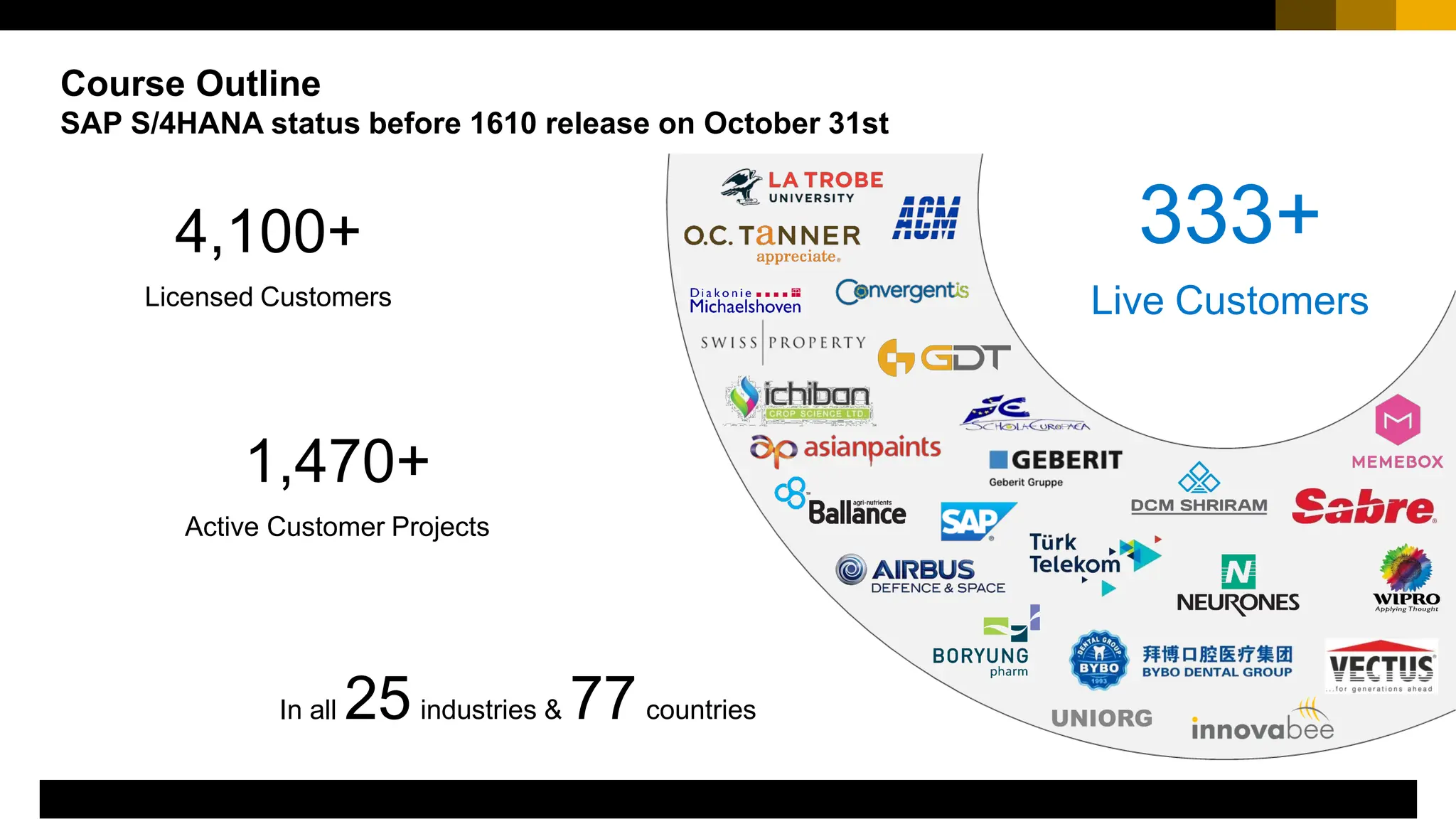 272
PUBLIC
© 2017 SAP SE or an SAP affiliate company. All rights reserved. ǀ
Course Outline
SAP S/4HANA status before 1610 release on October 31st
333+
Live Customers
4,100+
Licensed Customers
1,470+
Active Customer Projects
In all 25industries & 77countries
 