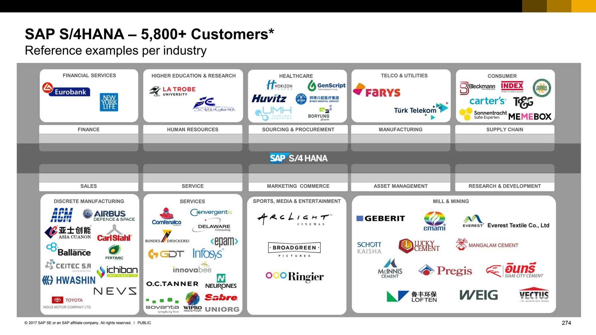 274
PUBLIC
© 2017 SAP SE or an SAP affiliate company. All rights reserved. ǀ
SAP S/4HANA – 5,800+ Customers*
Reference examples per industry
MARKETING COMMERCE
HUMAN RESOURCES MANUFACTURING SUPPLY CHAIN
SALES
FINANCE
SERVICE
SOURCING & PROCUREMENT
ASSET MANAGEMENT RESEARCH & DEVELOPMENT
HIGHER EDUCATION & RESEARCH
SPORTS, MEDIA & ENTERTAINMENT
DISCRETE MANUFACTURING MILL & MINING
SERVICES
FINANCIAL SERVICES HEALTHCARE CONSUMER
TELCO & UTILITIES
*as announced during SAP 2016 earnings on January 24, 2017
 